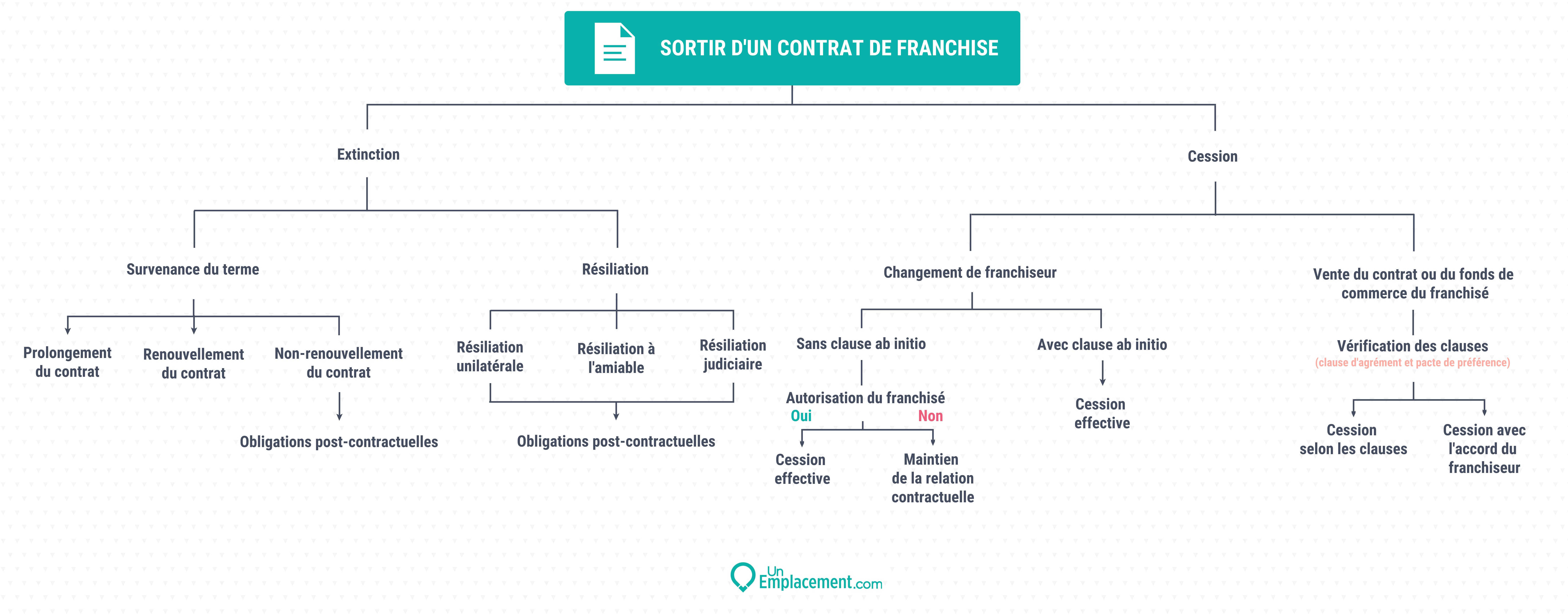 Infographie sortir d'un contrat de franchise Infographie sur la sortie d'un contrat de franchise