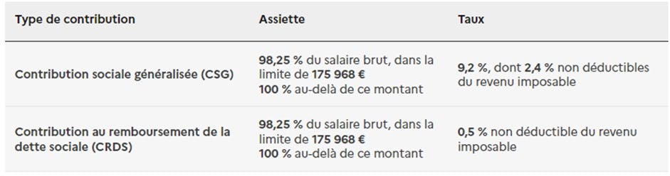 Taux et assiette de la CSG et de la CRDS 
