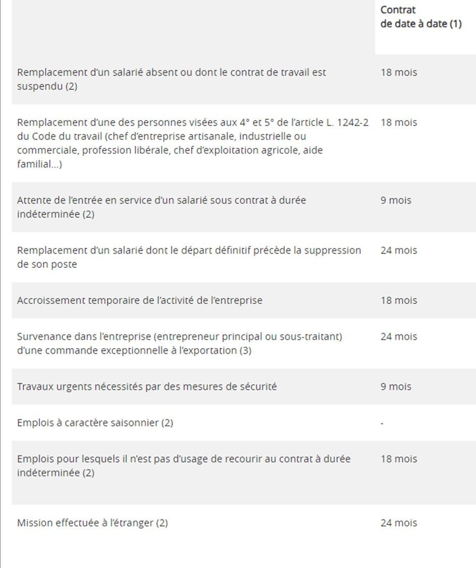 Durée maximale d'un CDD 