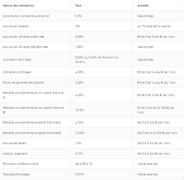 tableau des montants des charges patronales 