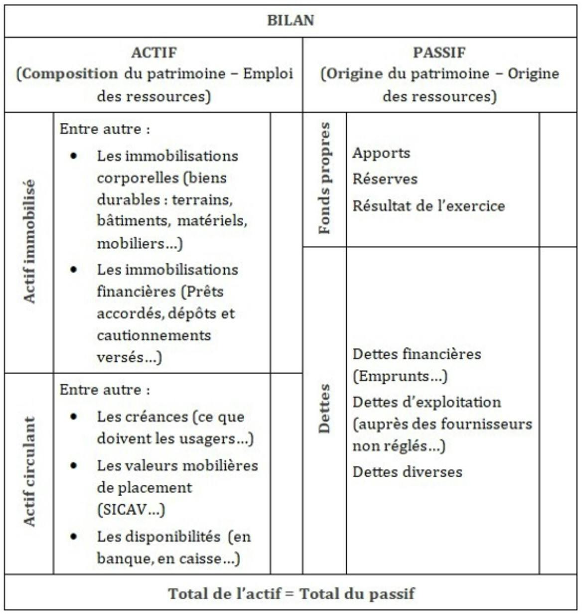 Représentation bilan comptable Exemple bilan comptable