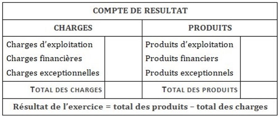 Représentation compte de résultat Compte de résultat