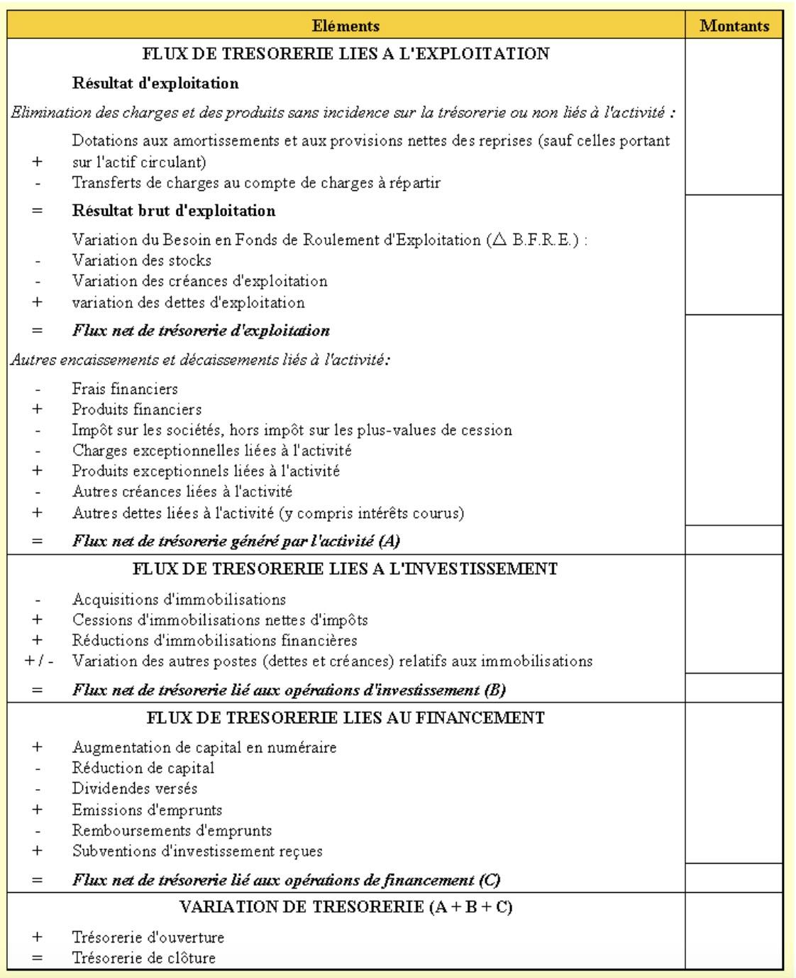 Flux de trésorerie liés à l'exploitation Tableau flux de trésorerie