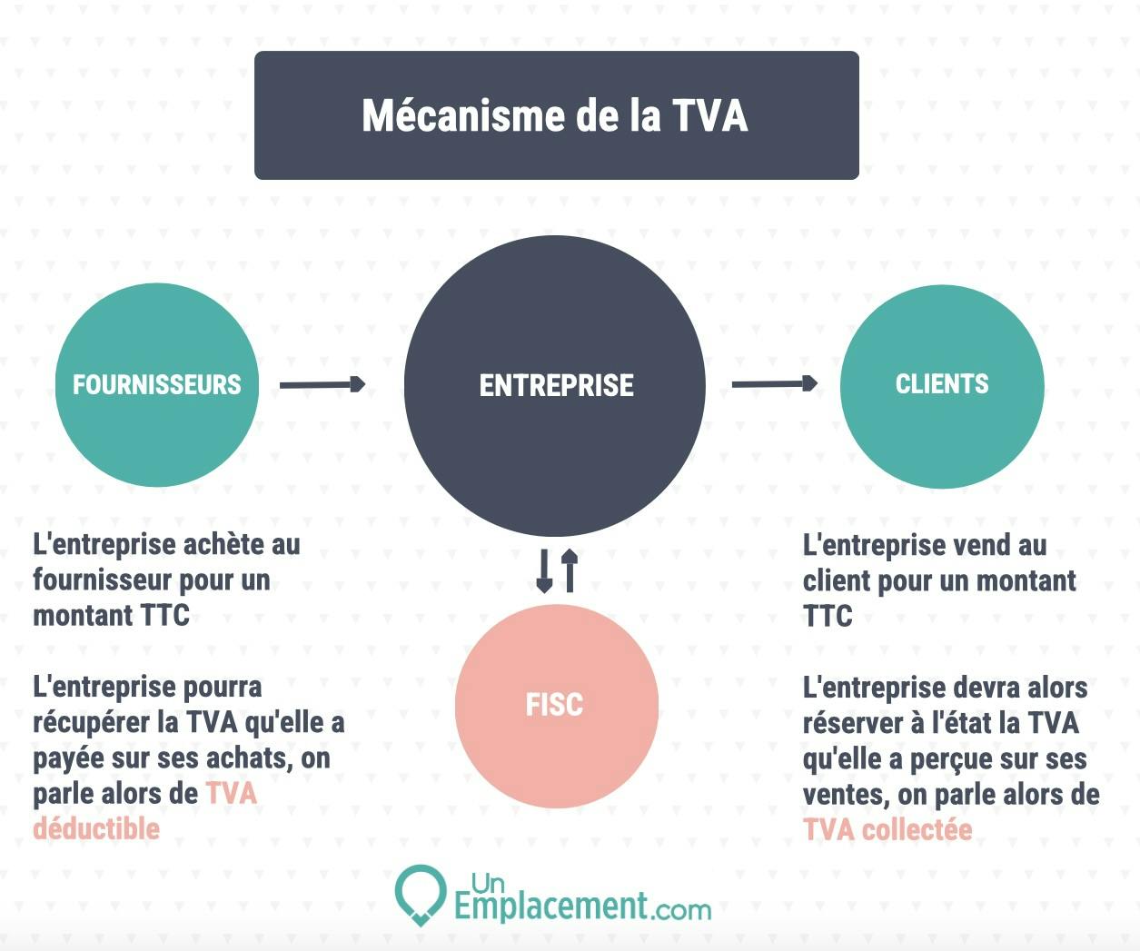 Infographie compréhension mécanisme de la TVA 