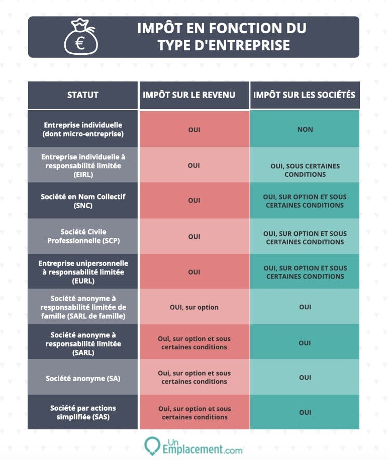 Infographie impôts d'entreprise Infographie impôts en fonction du type d'entreprise