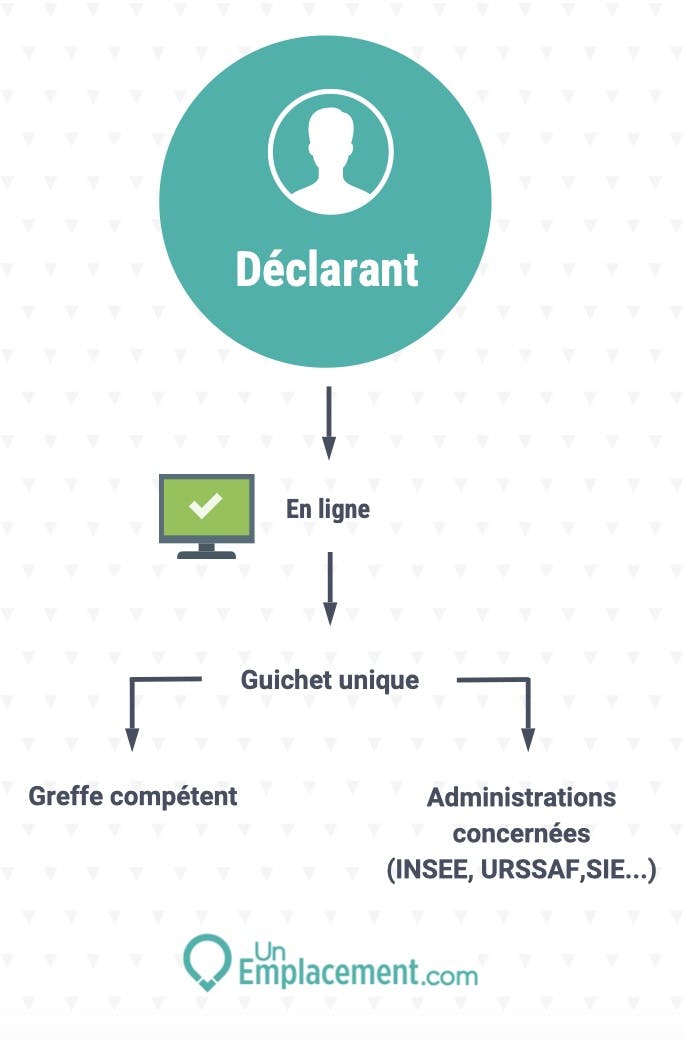 Infographie guichet unique des formalités d'entreprise 