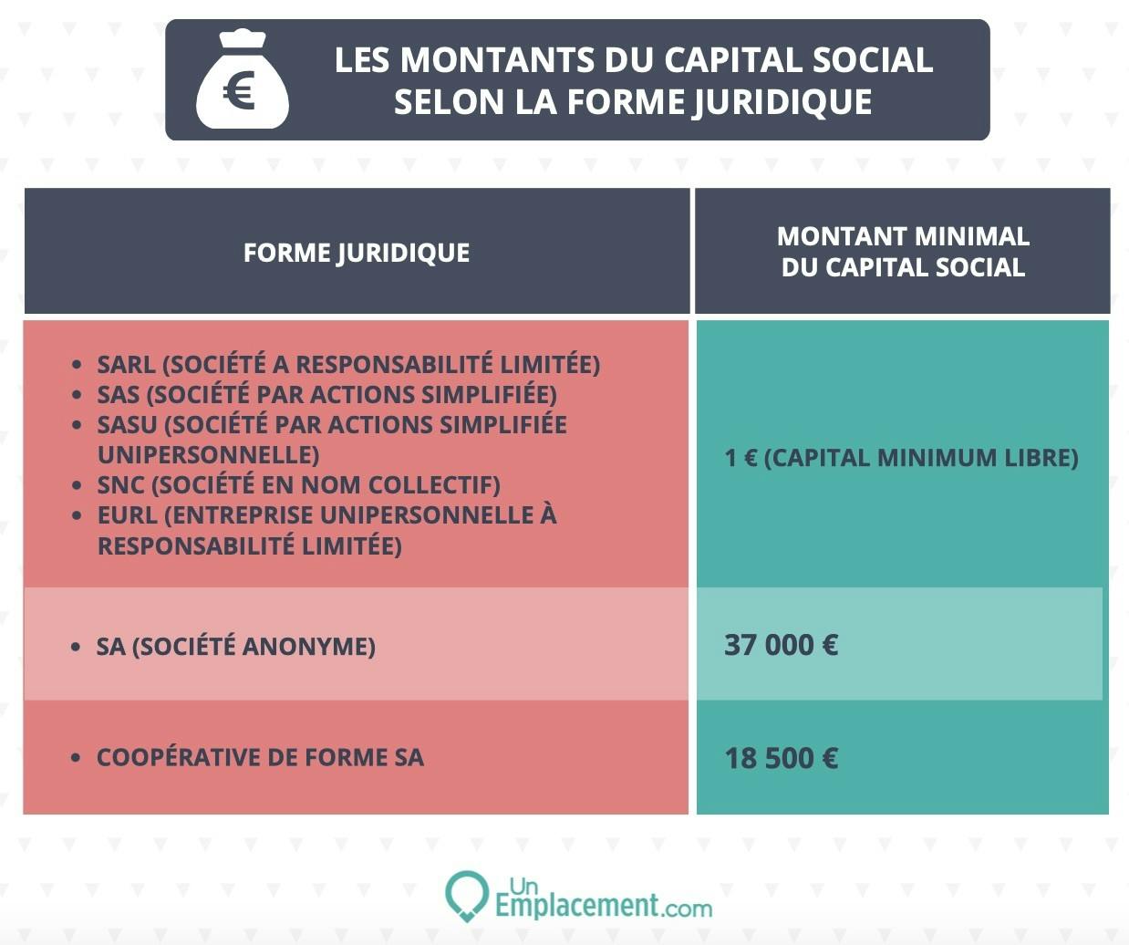 Montants du capital social en fonction de la forme juridique Les montants du capital social selon forme juridique