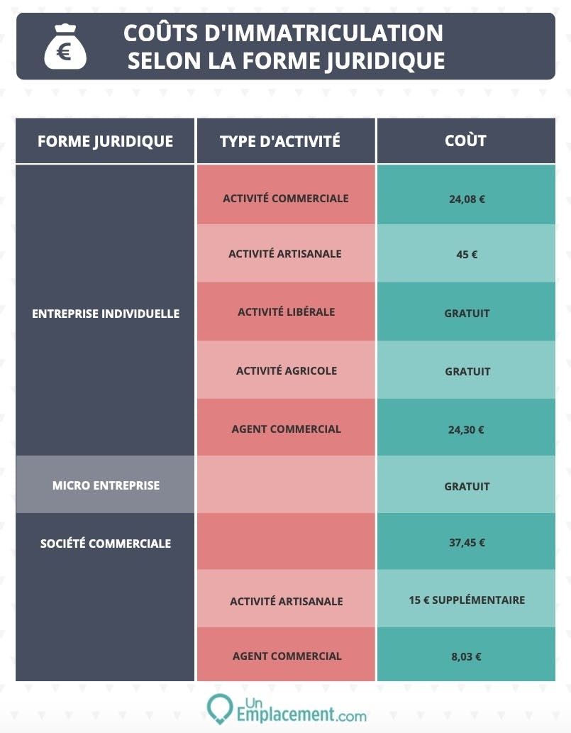 Les coûts d'immatriculation en fonction de votre forme juridique Coûts d'immatriculation selon la forme juridique