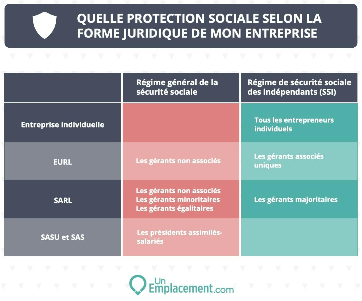 Tableau protection sociale selon forme juridique 