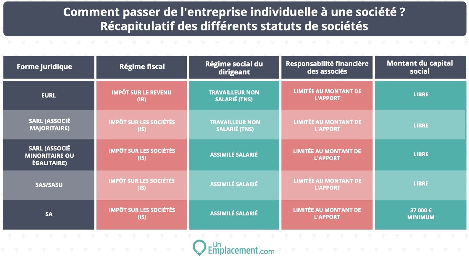 Tableau récapitulatif pour passer du statut EI à une société 