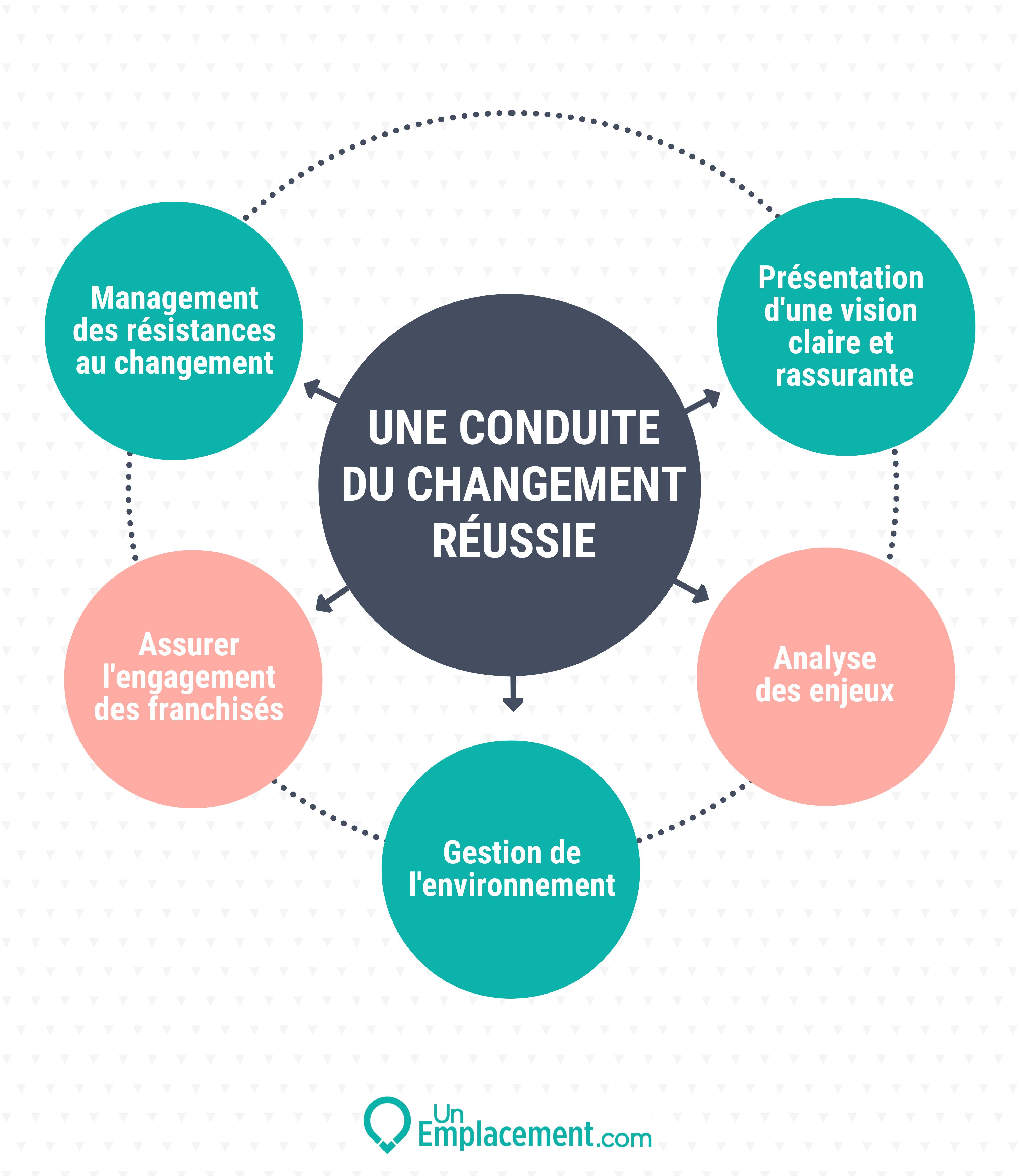 Infographie conduite du changement Infographie sur une conduite du changement réussie