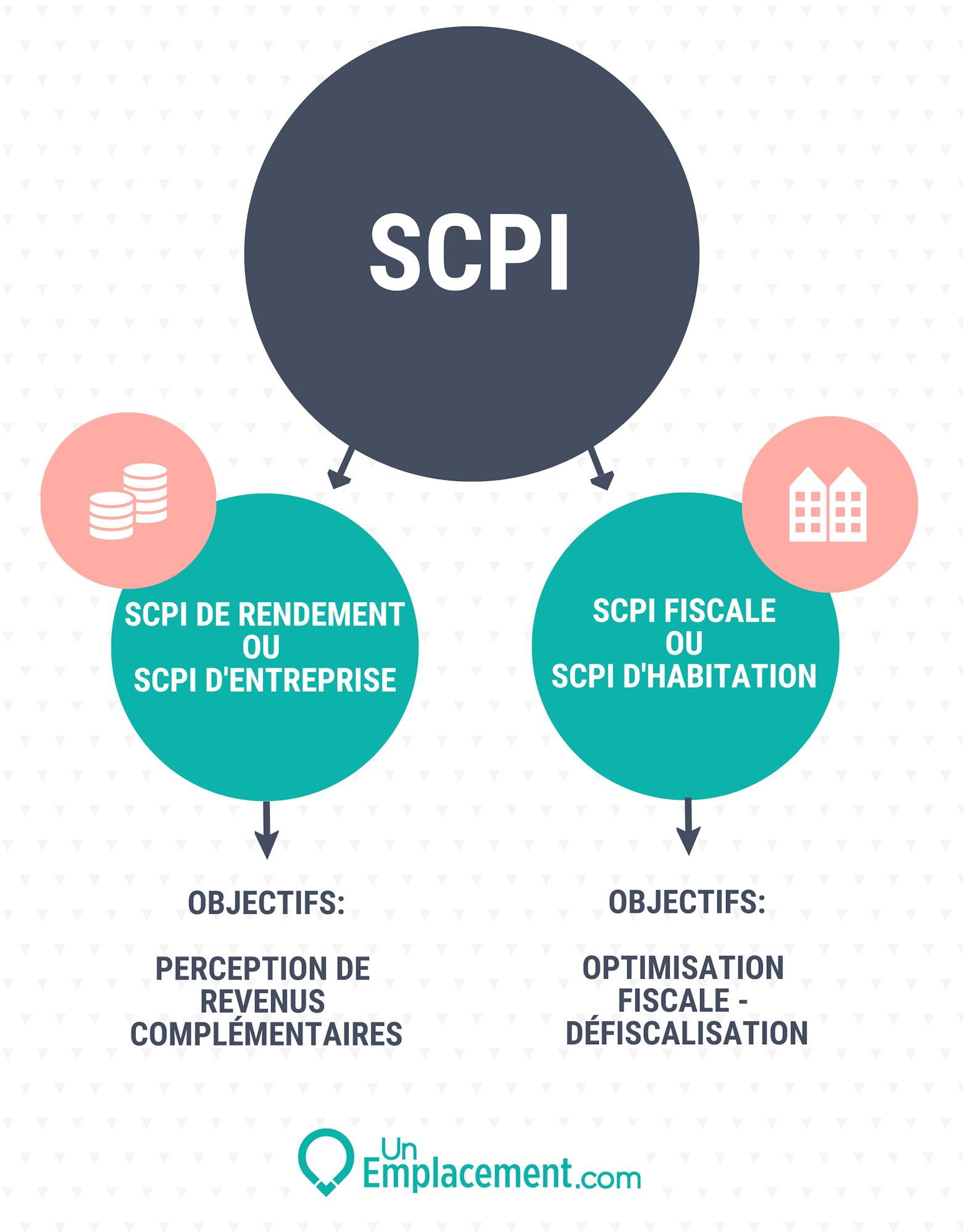 Infographie sur les différents types de SCPI 