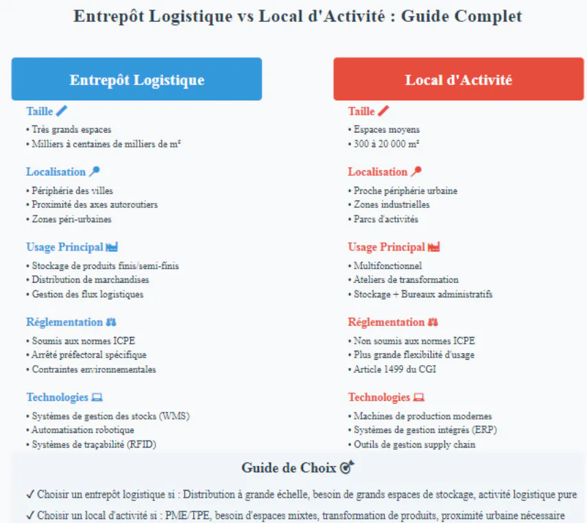 Infographie Quelle est la différence entre entrepôt et local d'activité ? 