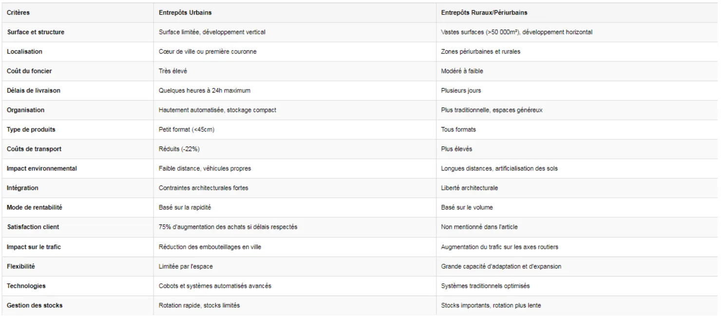 Infographie sur les différences entre un entrepôt urbain et rural ? Infographie Les différences entre les entrepôts urbains et ruraux