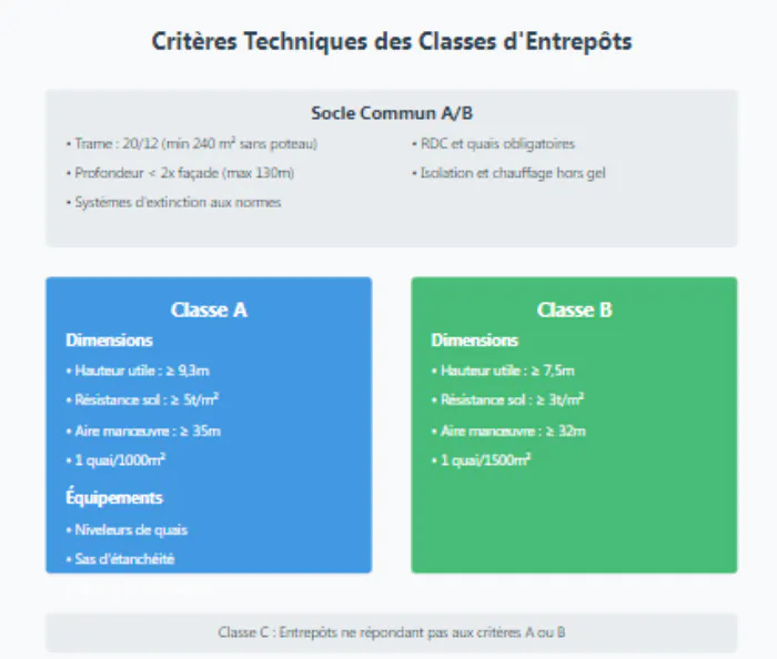 Les critères techniques des classes d'entrepôts 