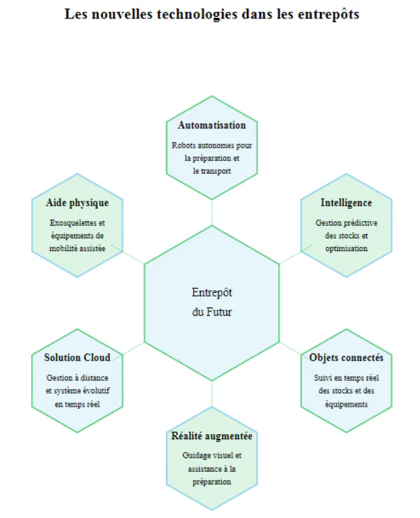 Infographie sur l'impact des nouvelles technologies sur les entrepôts 