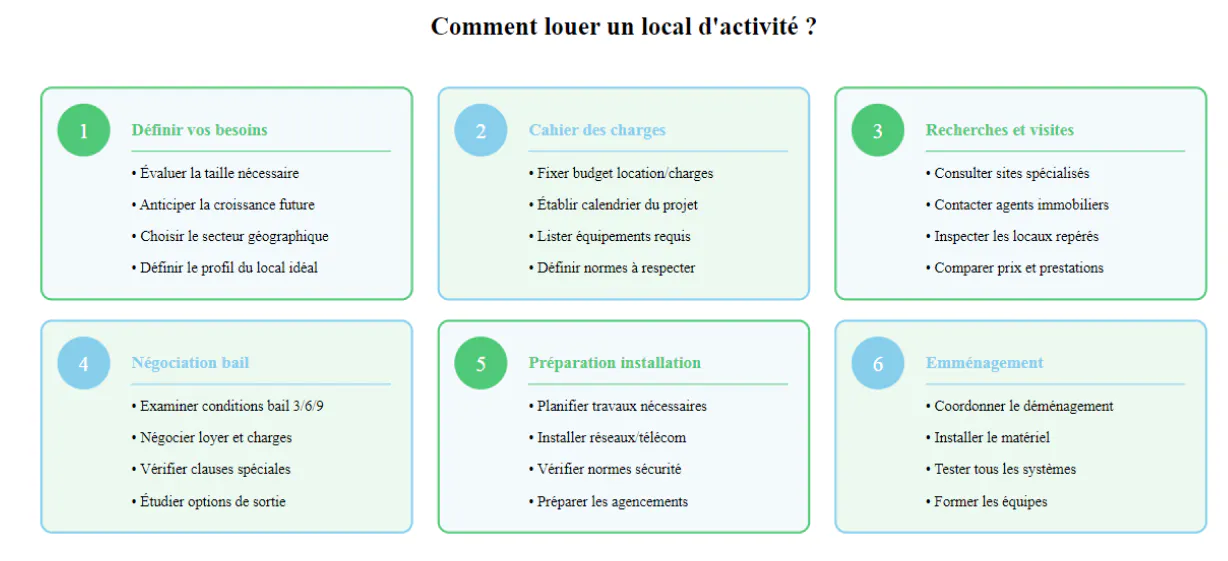 Infographie pour la location d'un local d'activité 