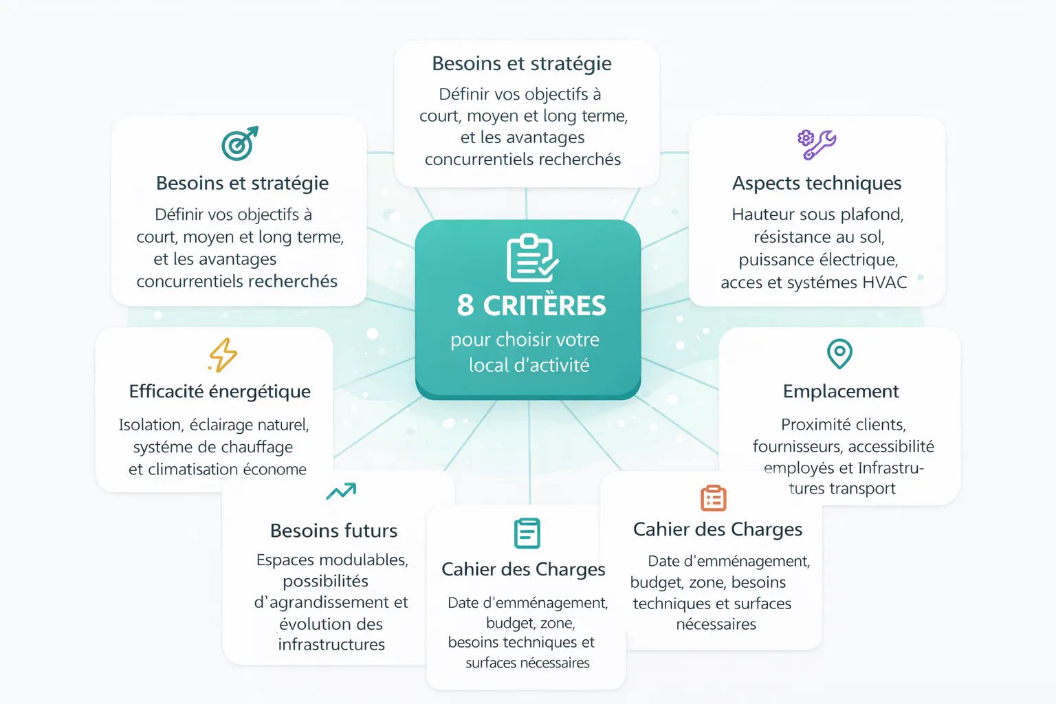 Infographie de critères pour choisir un local d'activité Infographie des critères pour le choix de votre local d'activité