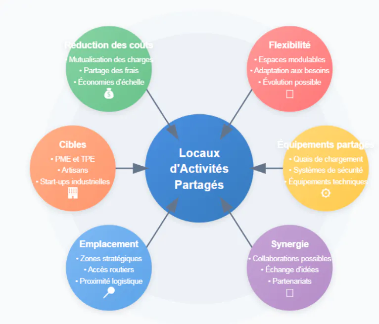 Découvrez les avantages des locaux d'activités partagés pour les entreprises Les avantages de locaux d'activités partagés