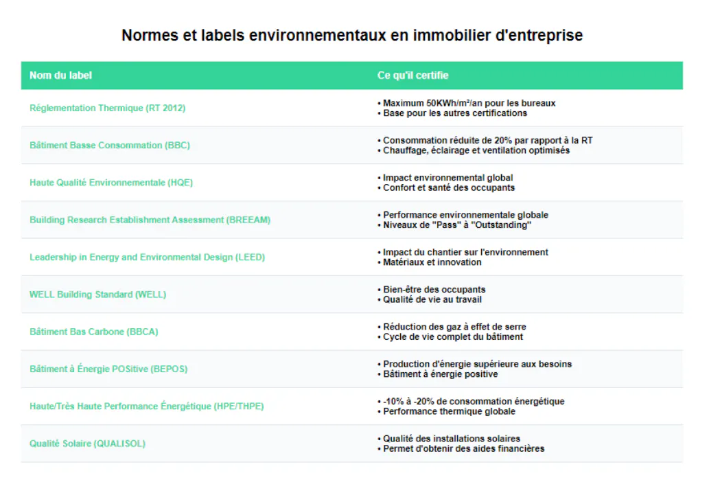 Tableau des normes et labels environnementaux en immobilier d'entreprise Tableau des normes et labels environnementaux en immobilier d'entreprise