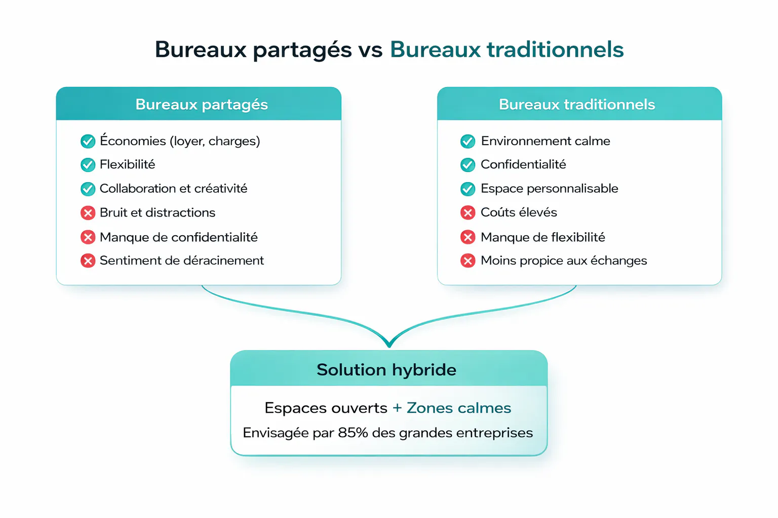 Infographie sur le choix entre des bureaux partagés et traditionnels 