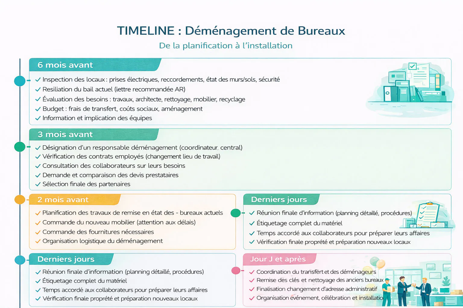Infographie sur la chronologie lors d'un déménagement de bureaux 