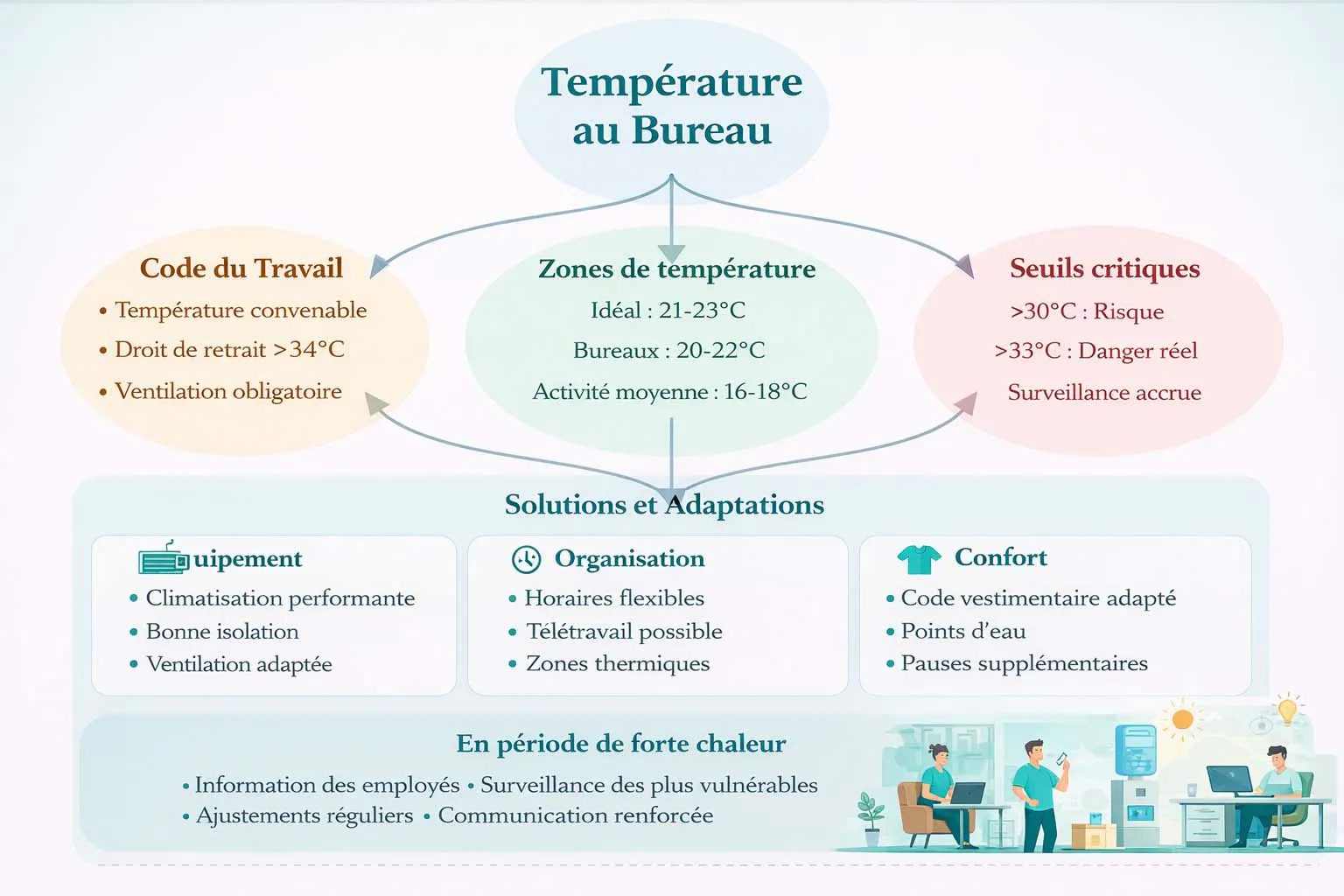 Infographie de la température idéale au bureau Infographie sur la température idéale au bureau