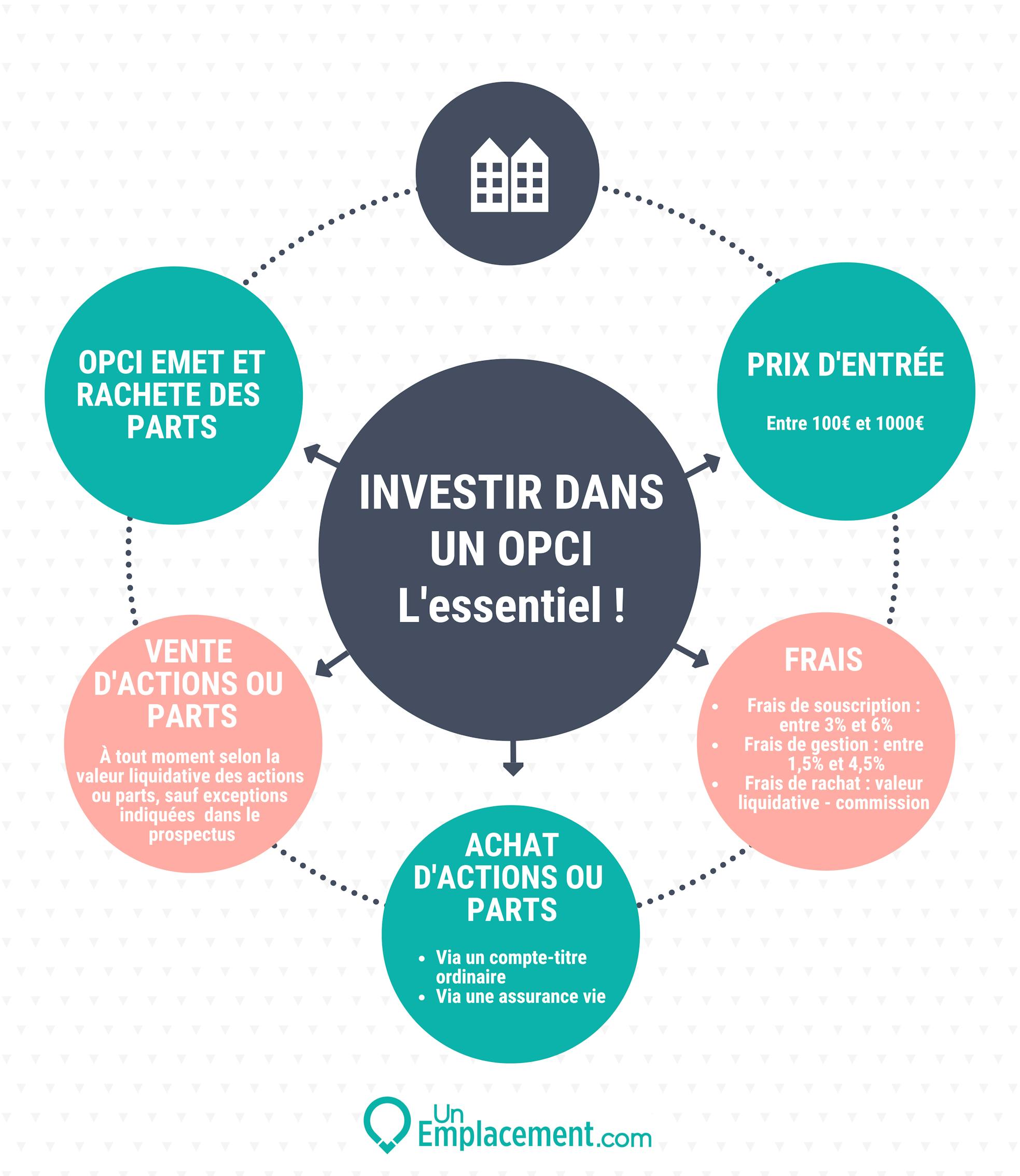 Infographie pour investir dans un OPCI Infographie sur l'investissement dans un OPCI