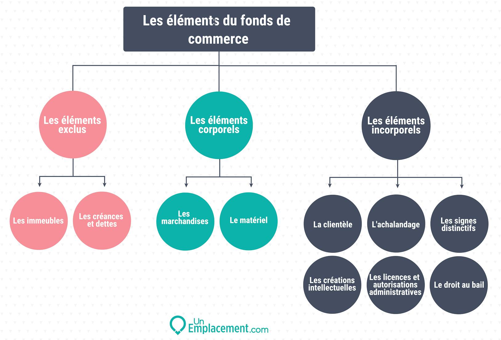 Infographie représentant l'ensemble des éléments qui composent le fonds de commerce Infographie sur les éléments du fonds de commerce