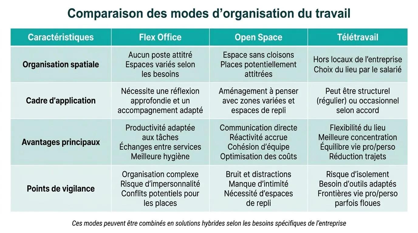 Tableau comparatif des modes d'organisation du travail Comparaison des modes d'organisation du travail