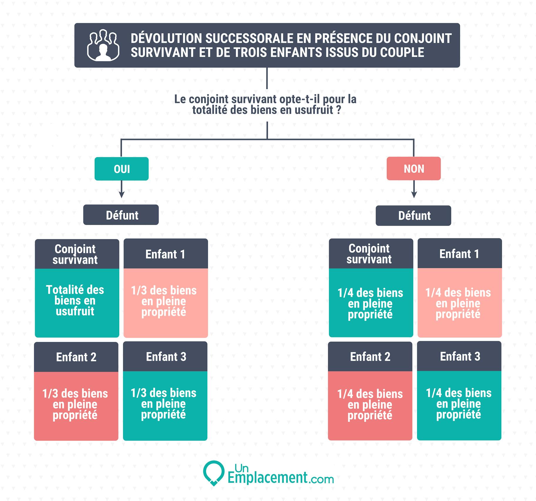 Infographie sur la succession d'un fonds de commerce 