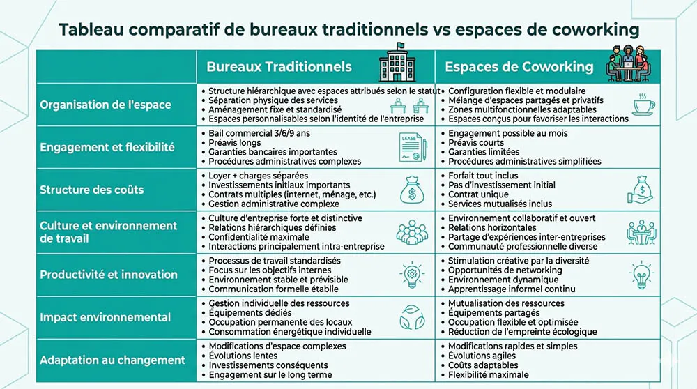Tableau comparatif bureaux traditionnels vs espaces de working Tableau comparatif bureaux traditionnels vs espaces de working