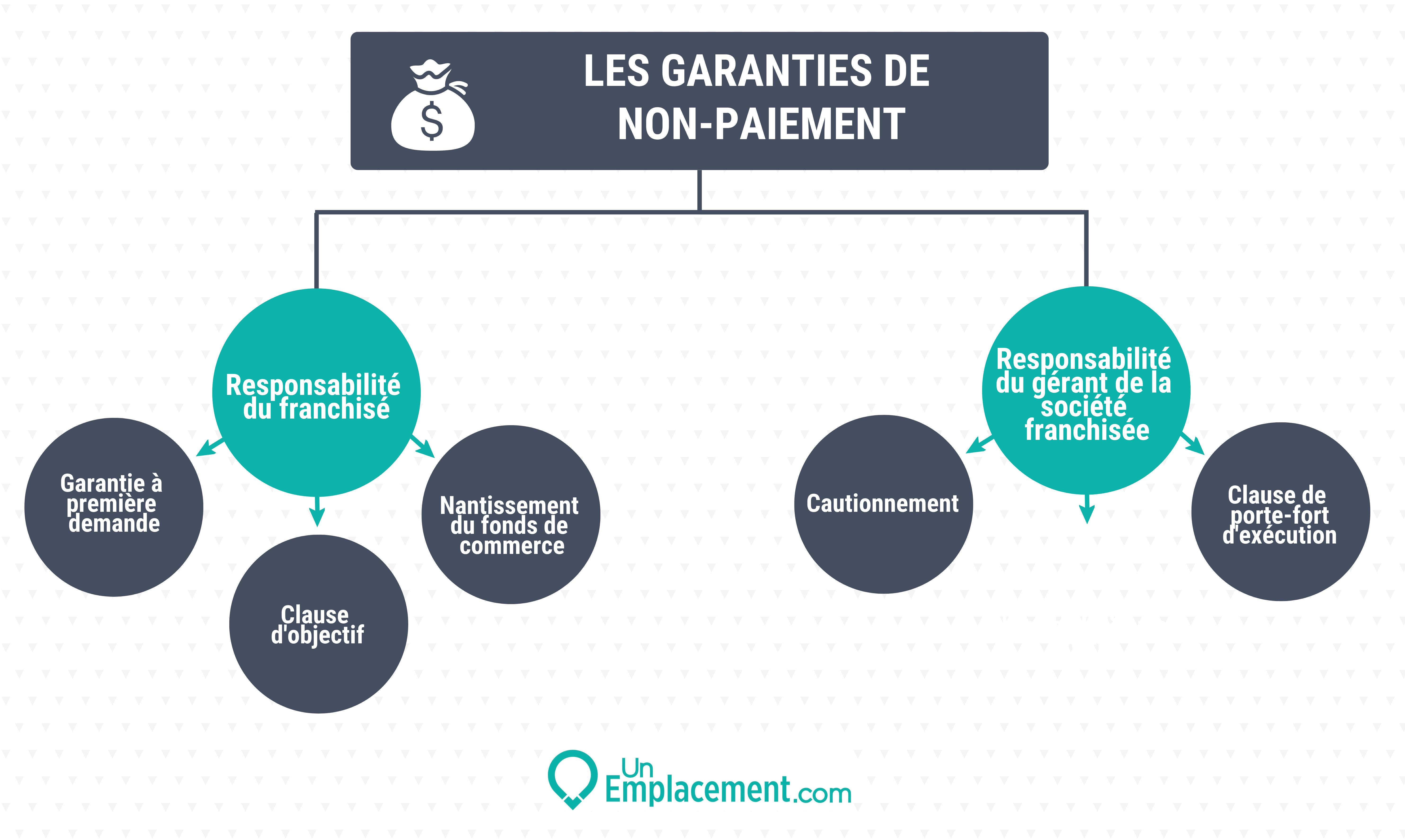 Infographie garanties de non-paiement en franchise Infographie sur les garanties de non-paiement