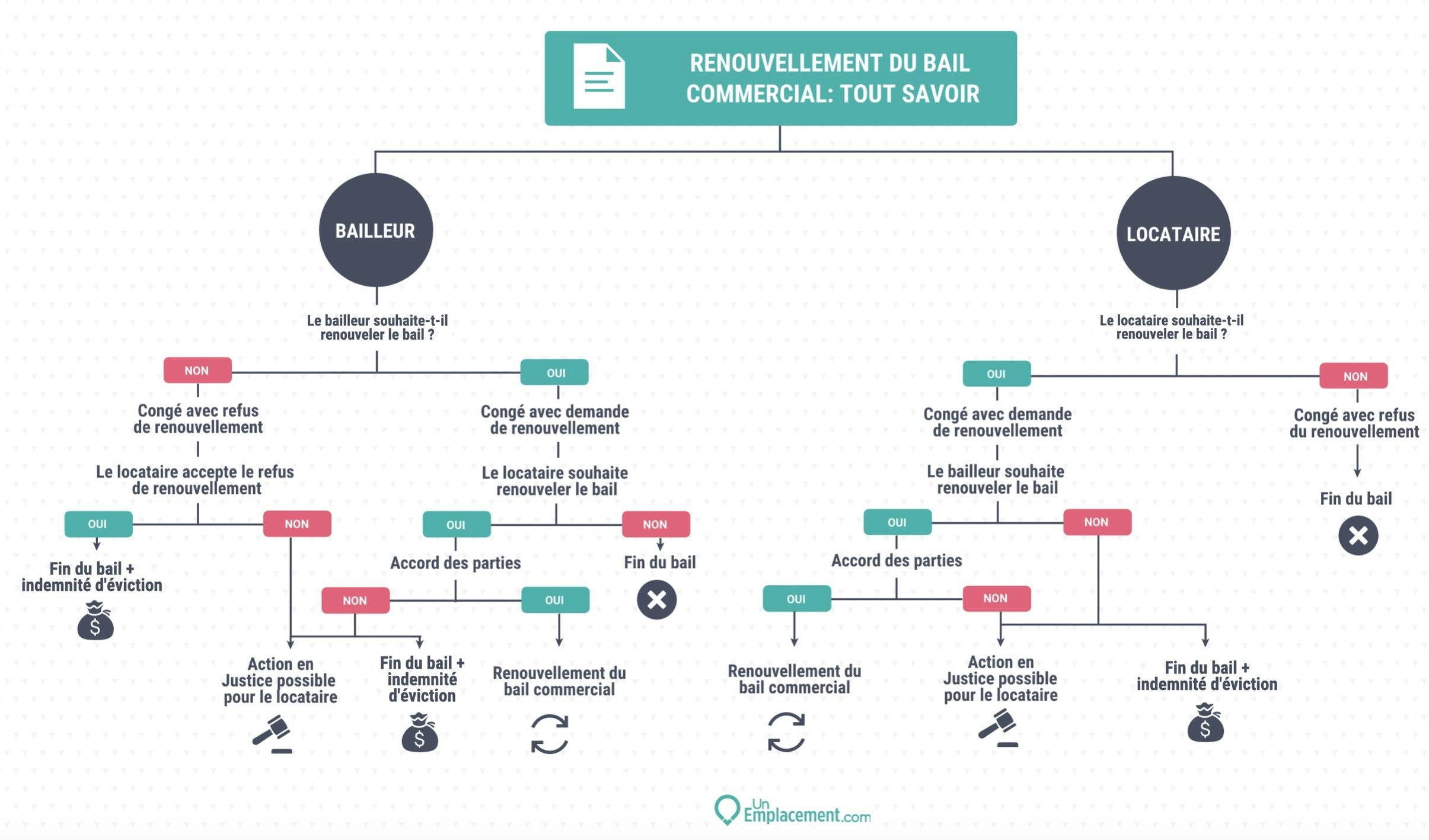 Infographie de la procédure de renouvellement du bail commercial à l'initiative du bailleur et du locataire Infographie du renouvellement du bail commercial