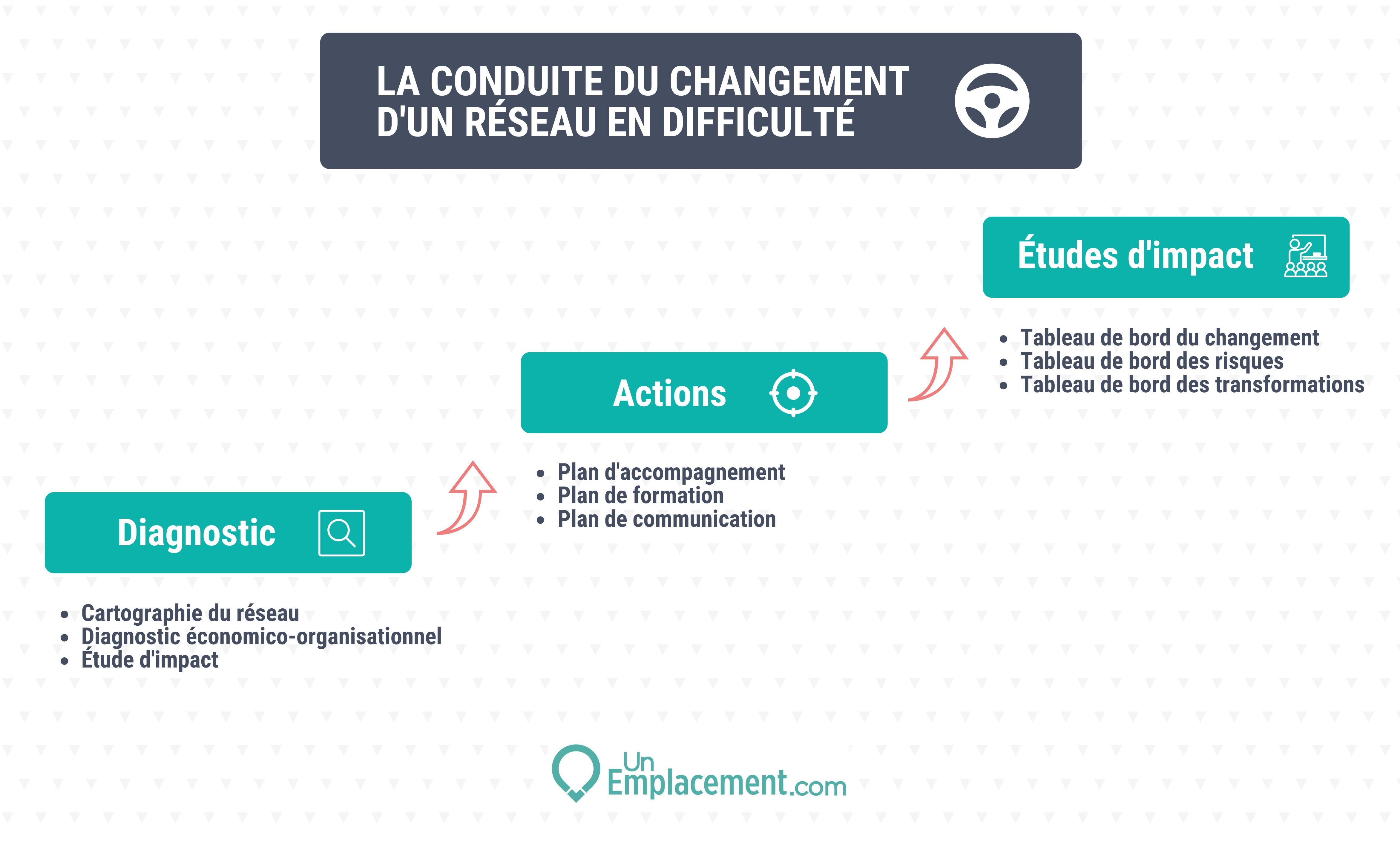 Infographie sur la conduite du changement d'un réseau en difficulté 