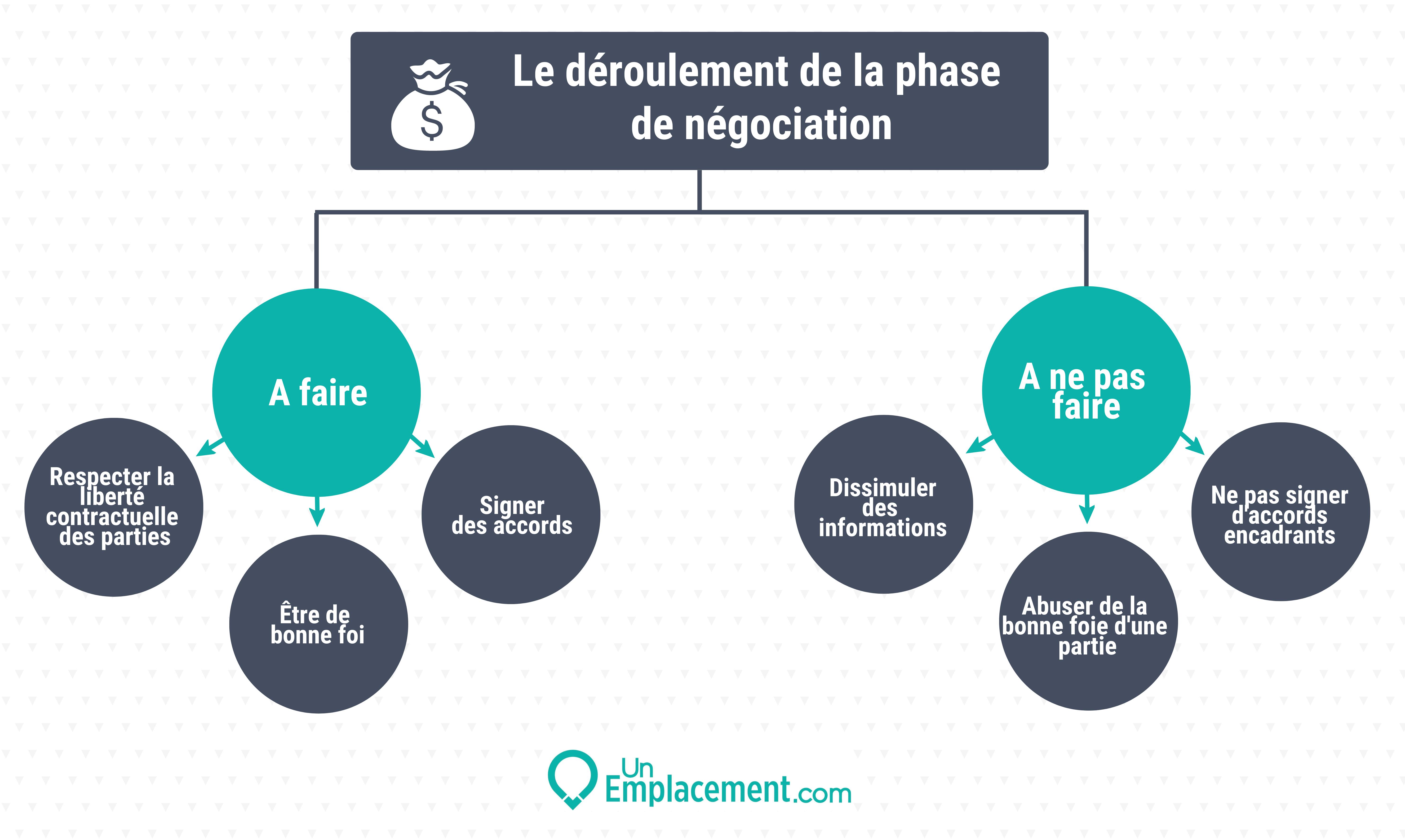 Infographie sur le déroulement de la phase de négociation dans le contrat de franchise 