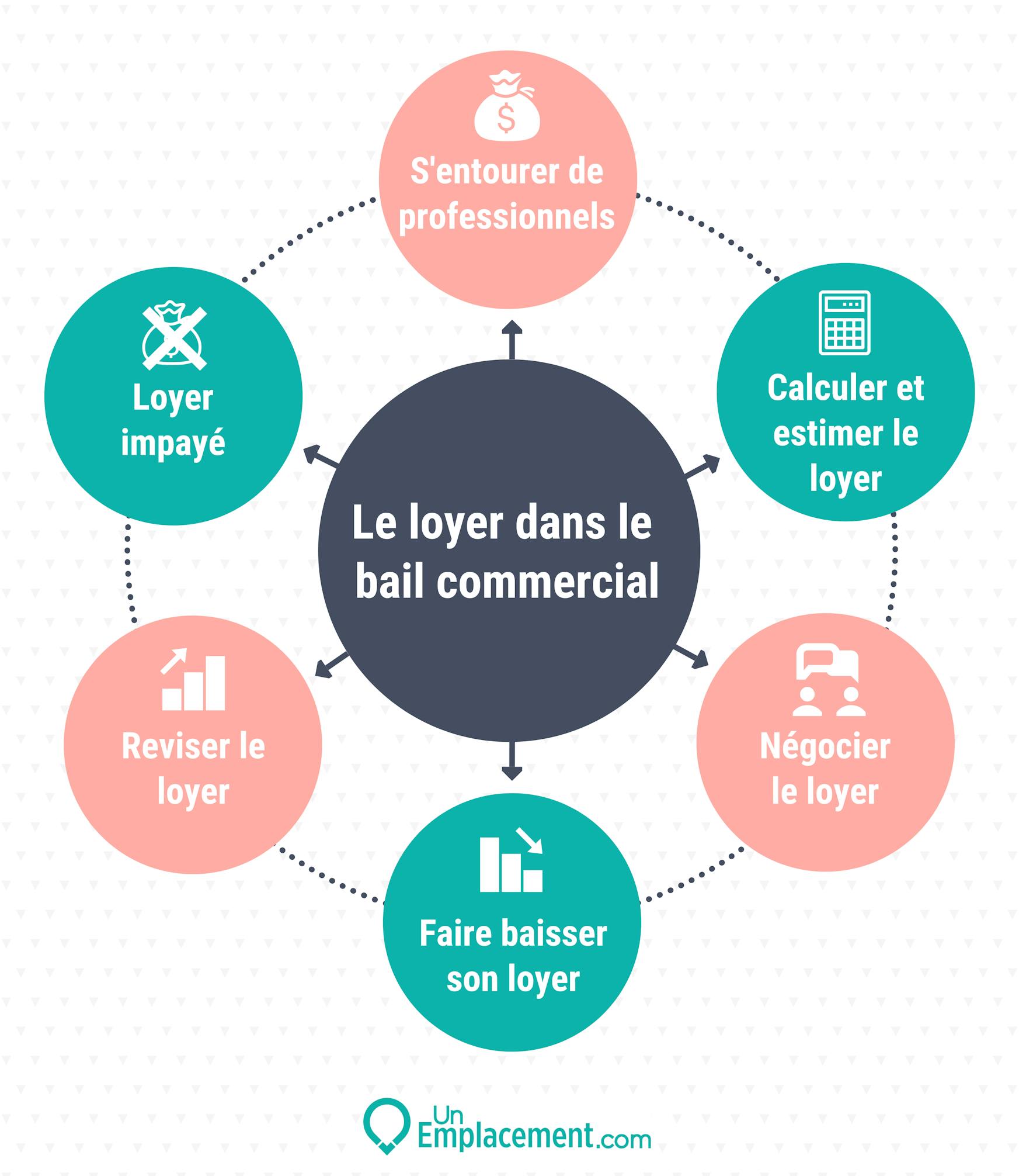 Infographie sur la négociation, mise en oeuvre et révision du loyer d'un bail commercial Infographie du loyer dans le bail commercial