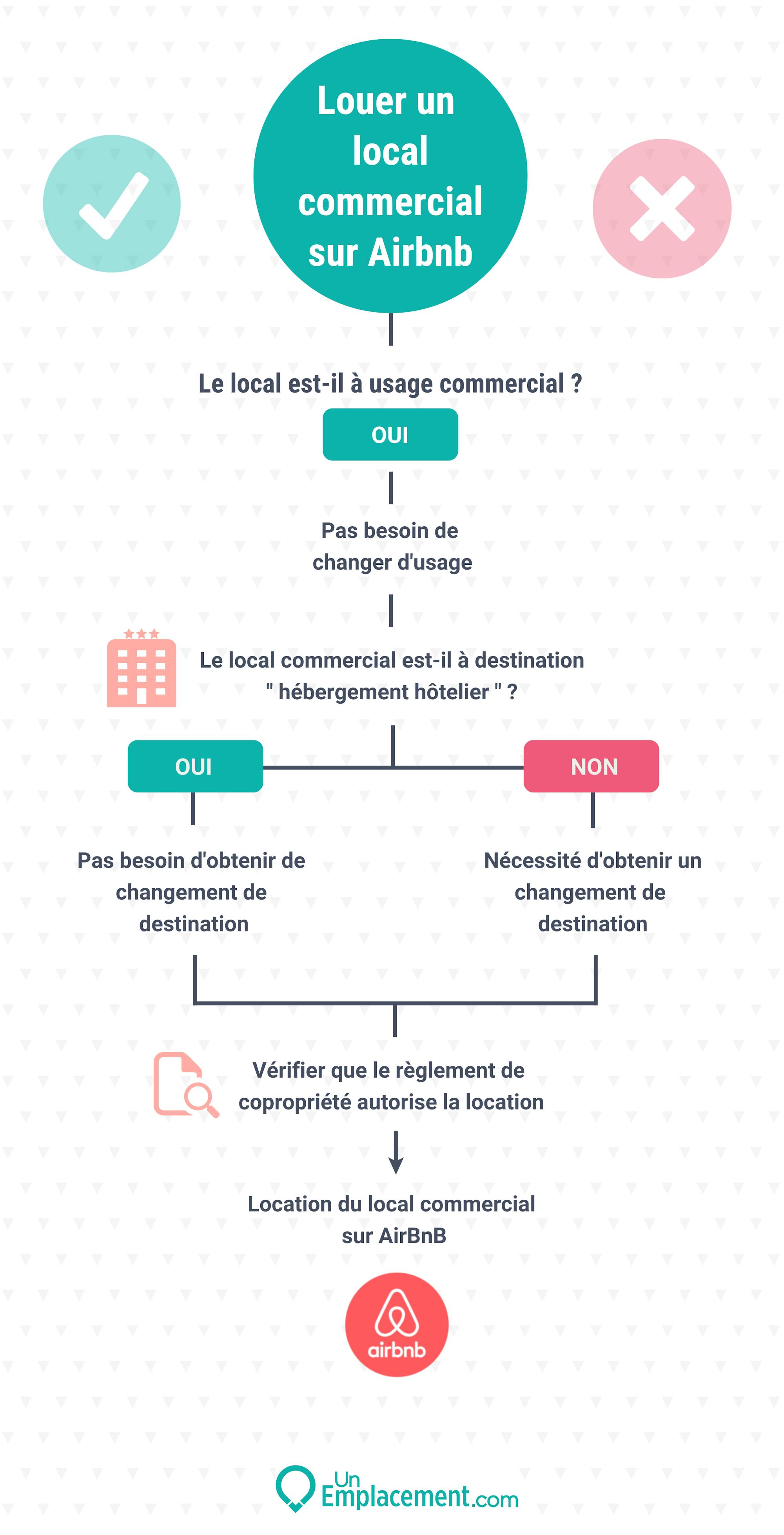 Infographie sur la location d'un local commercial sur Airbnb