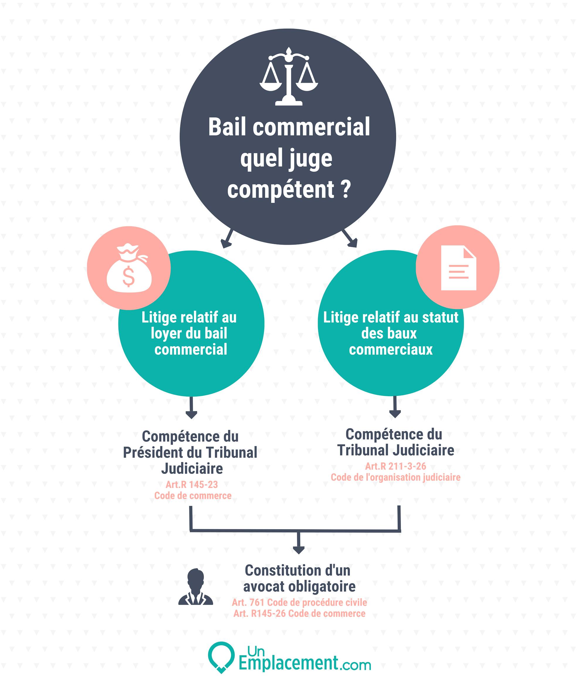 Infographie sur la compétence du juge dans le bail commercial