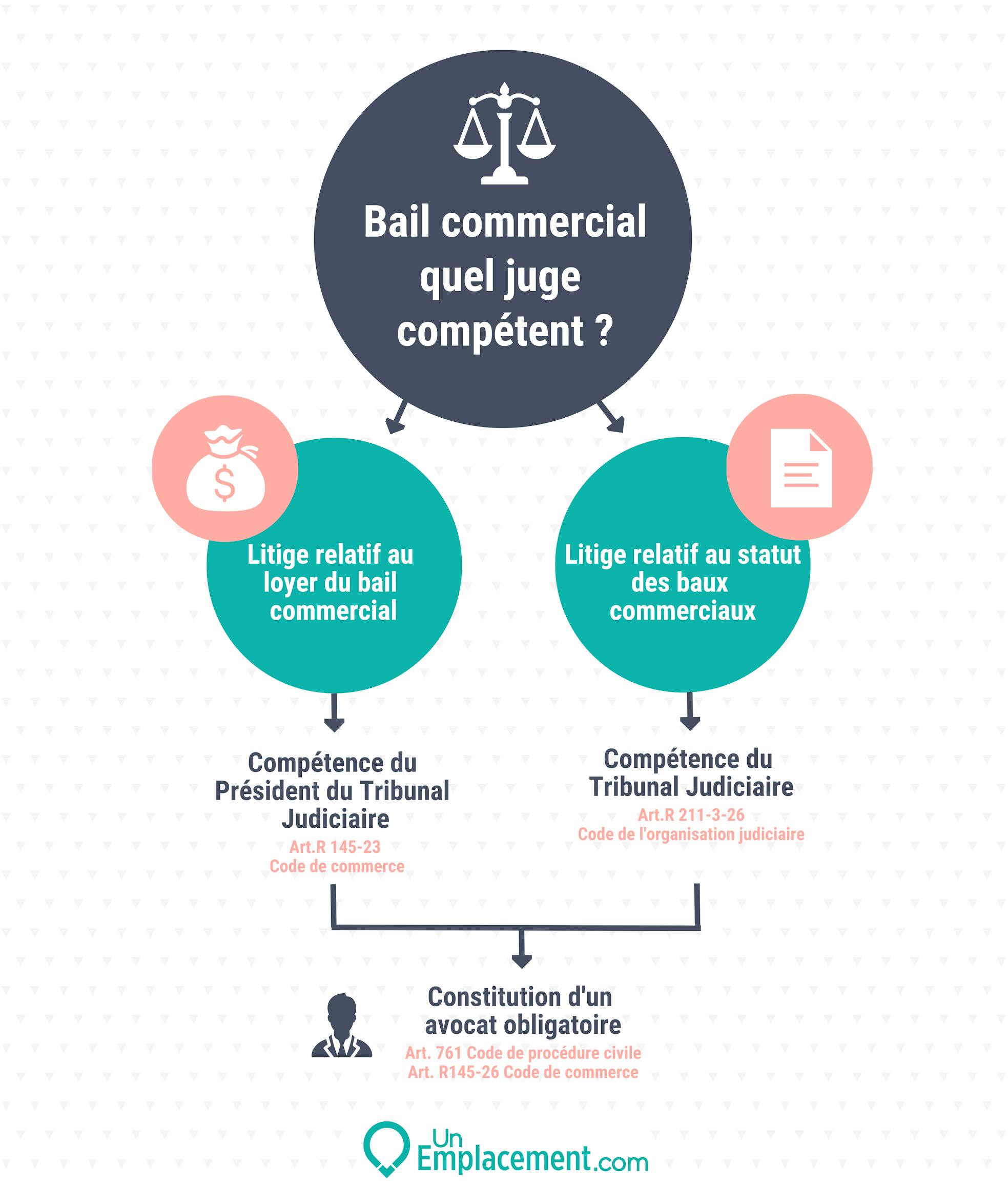 Infographie sur la procédure en cas de litige dans le cadre d'un bail commercial Infographie sur la compétence du juge dans le bail commercial