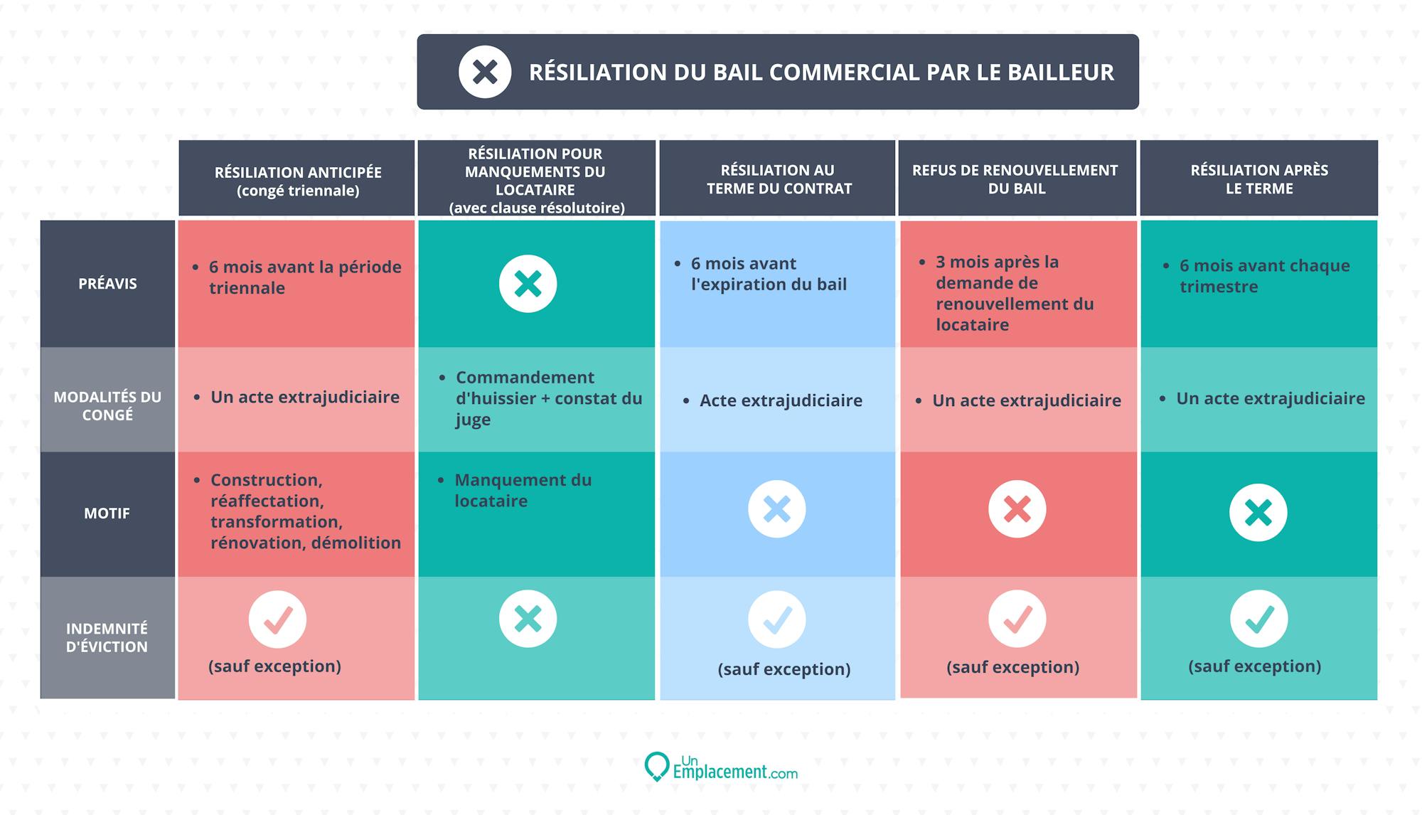 Infographie sur les différents mécanismes de résiliation du bail commercial par le bailleur Infographie sur la résiliation du bail commercial par le bailleur