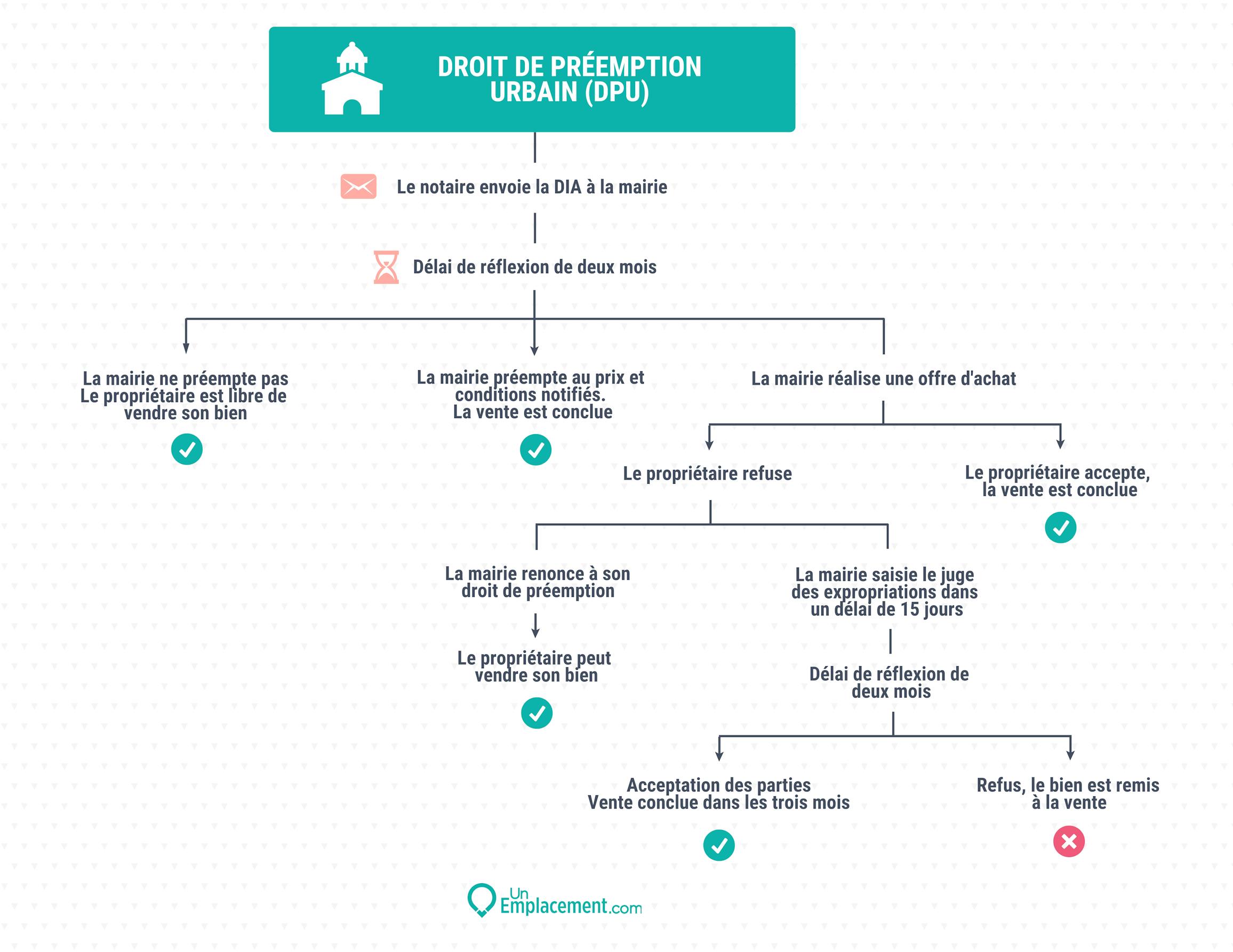 Infographie sur ce qu'il faut savoir du droit de préemption urbain Infographie sur le droit de préemption urbain