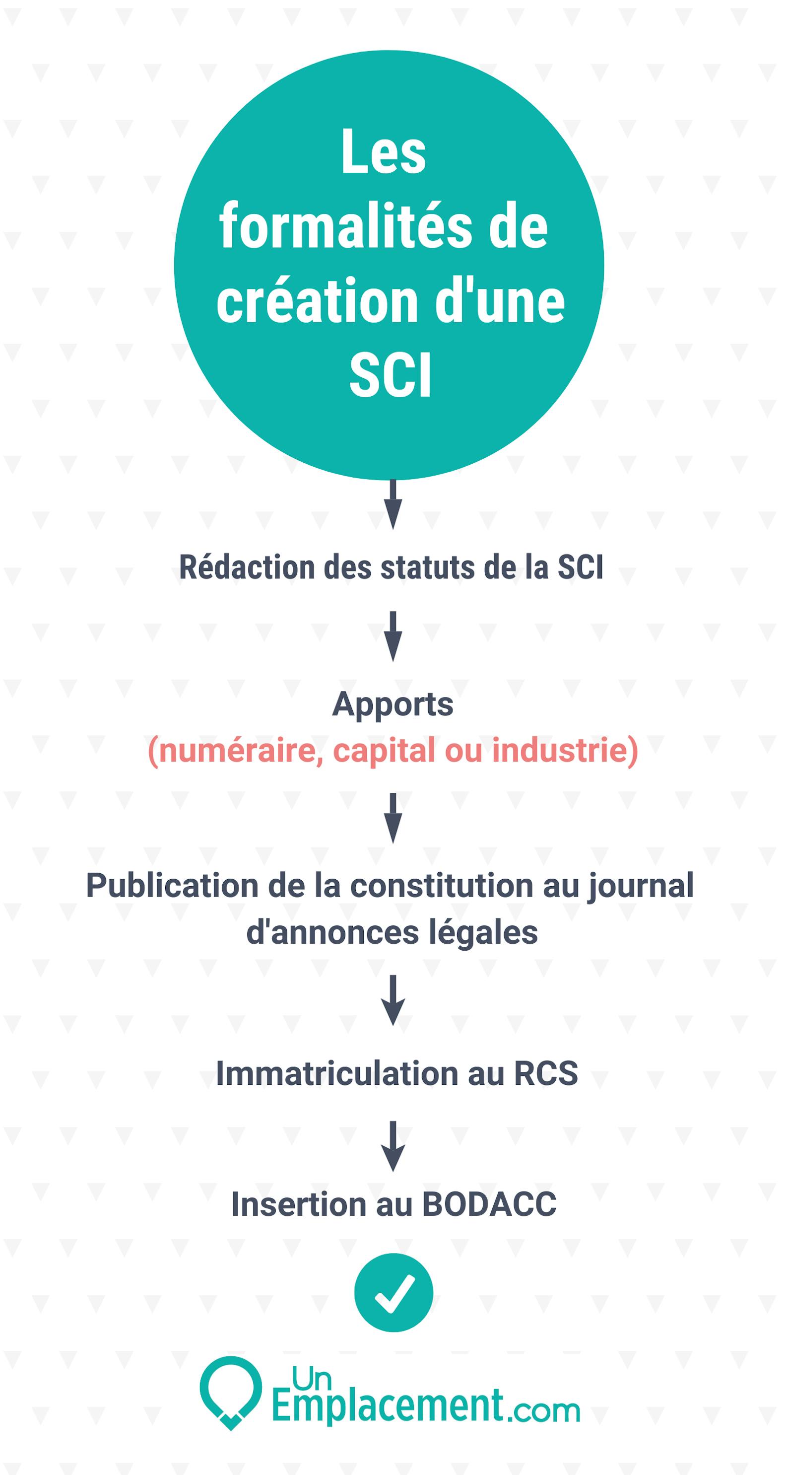 Infographie sur les étapes de création d'une SCI 
