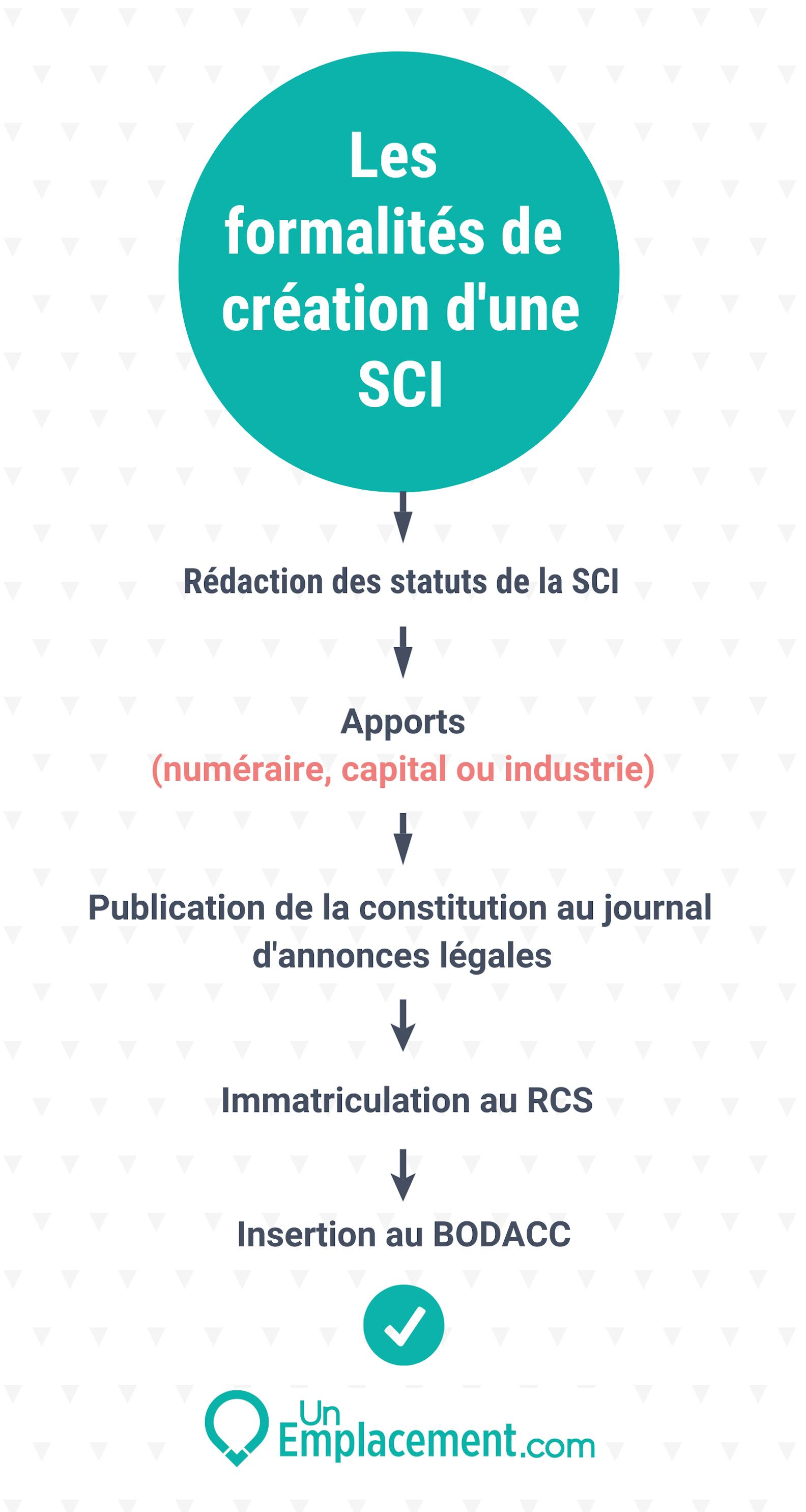 Infographie résumant les formalités de création d'une SCI Infographie sur les étapes de création d'une SCI