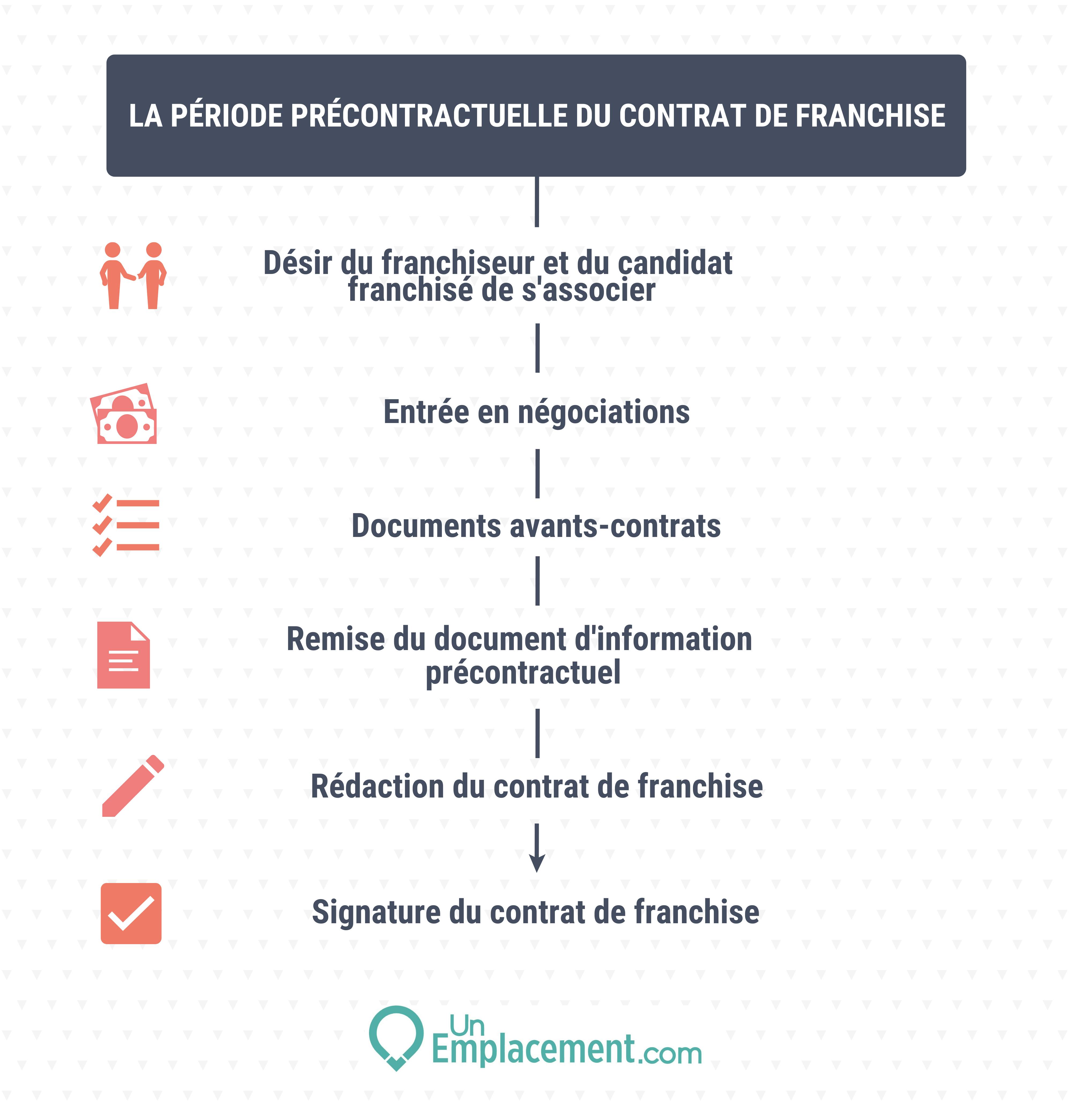 Infographie sur la période précontractuelle du contrat de franchise 