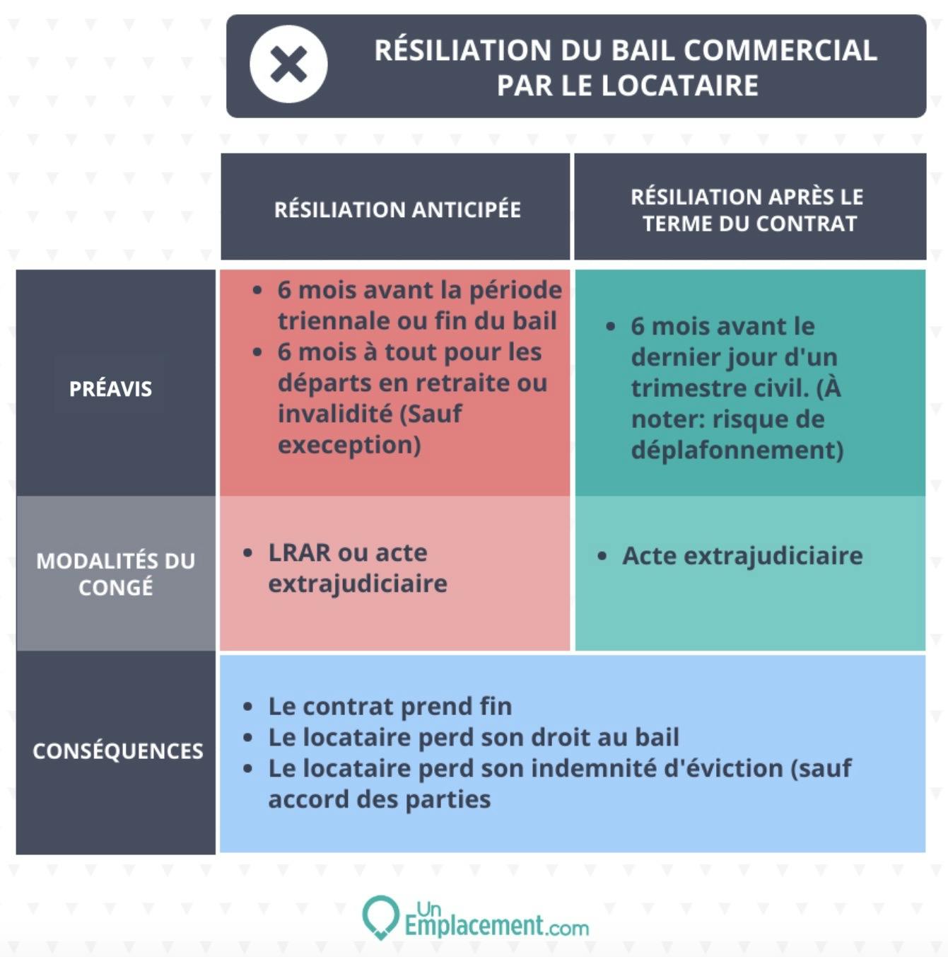 Infographie sur les différents mécanismes de résiliation du bail commercial par le locataire Infographie sur la résiliation du bail commercial par le locataire