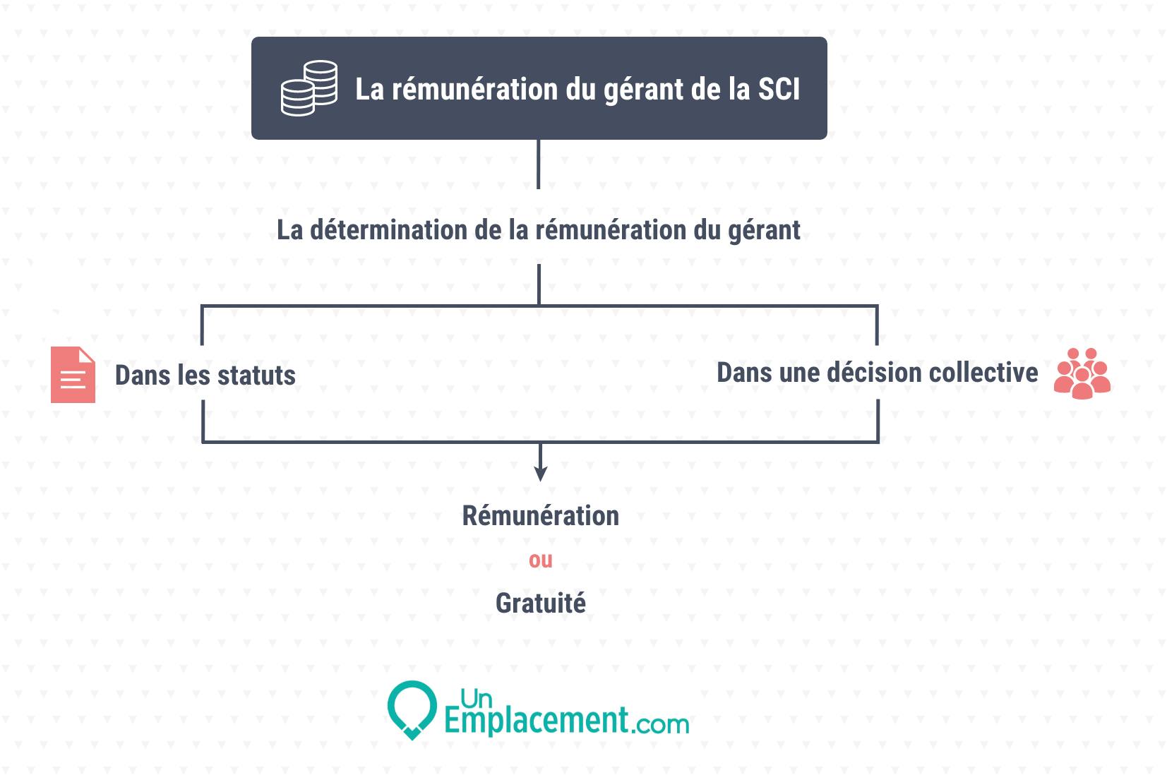 Infographie sur comment être rémunéré en étant gérant d'une SCI Infographie sur la rémunération du gérant de la SCI