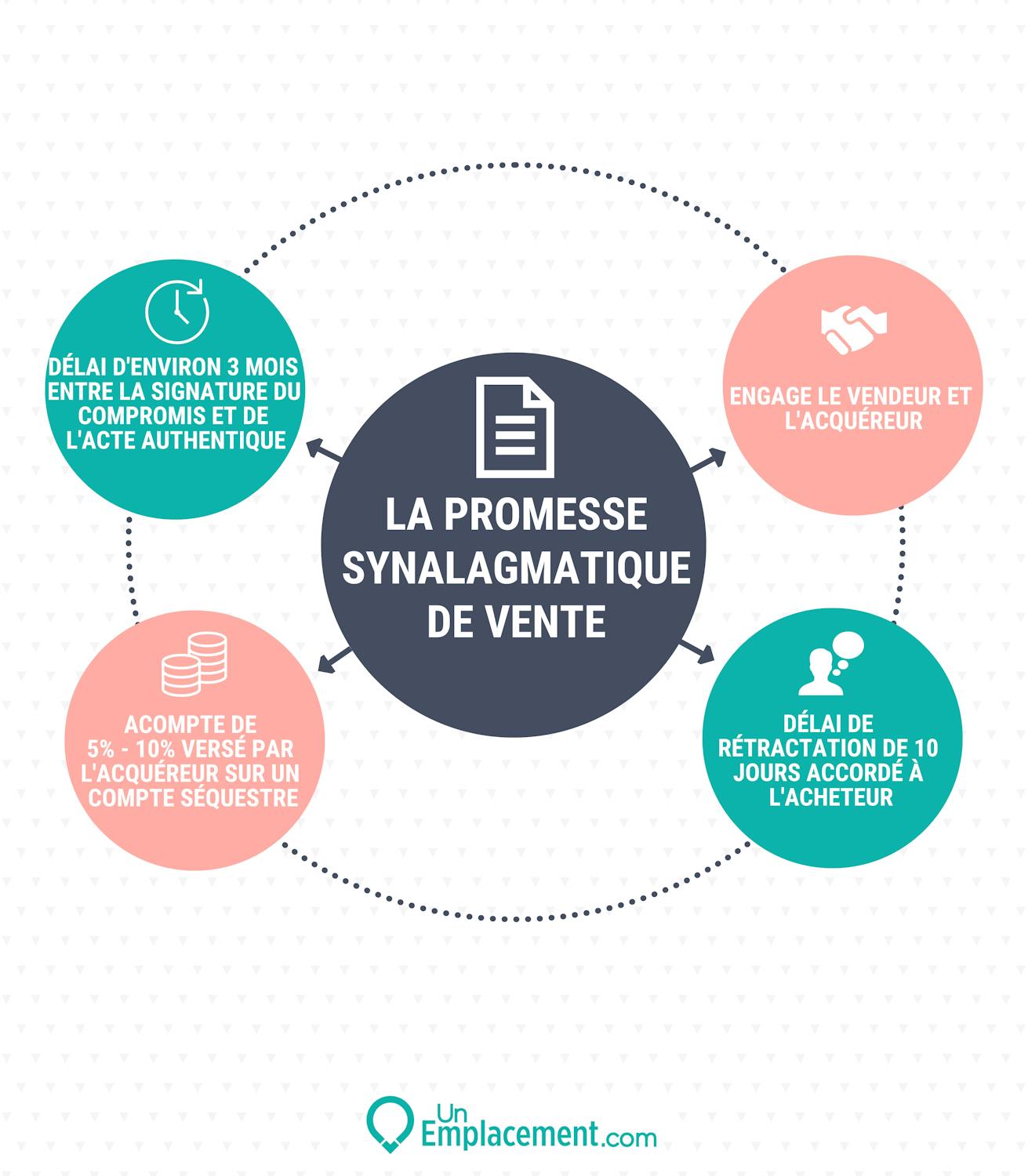 Infographie sur la promesse de vente Infographie sur le compromis de vente