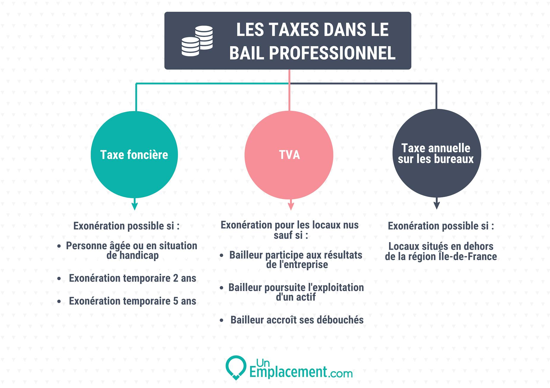 Les taxes dans le bail pro