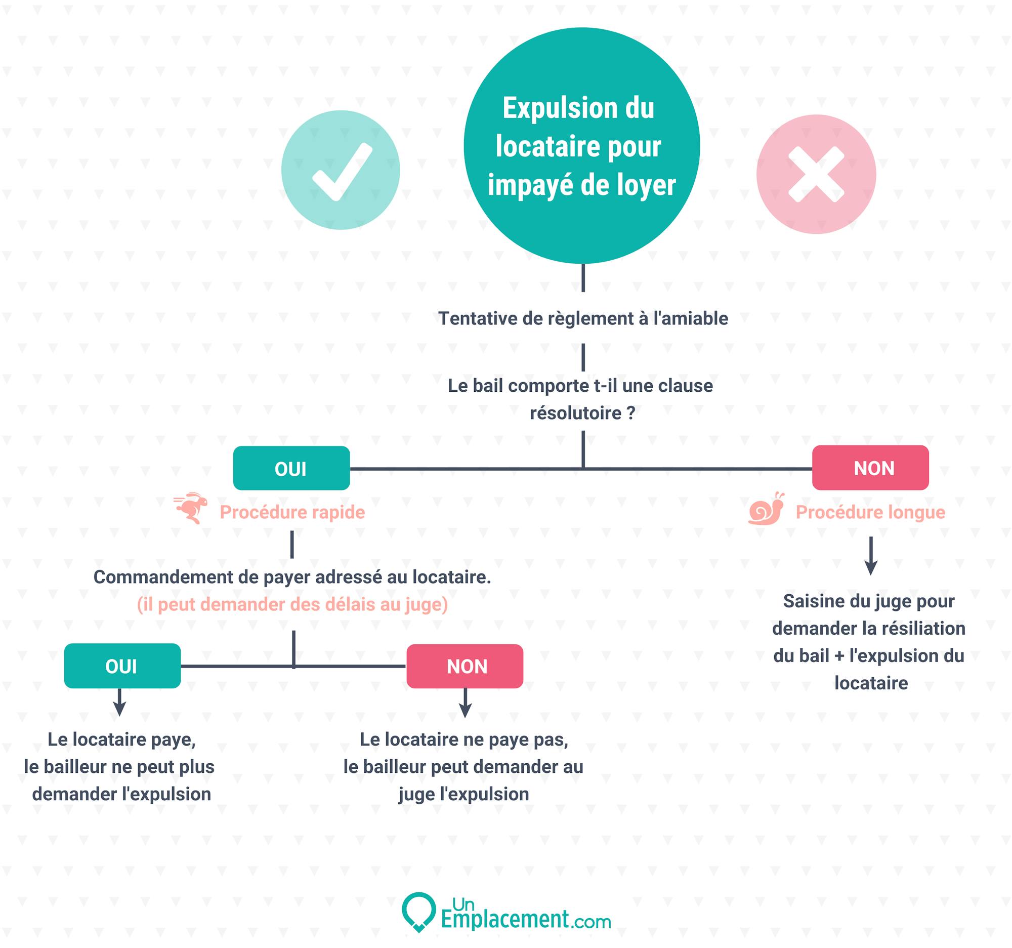 Infographie sur la procédure d'expulsion du locataire d'un bail commercial pour loyers impayés Infographie sur l'expulsion du locataire d'un bail commercial
